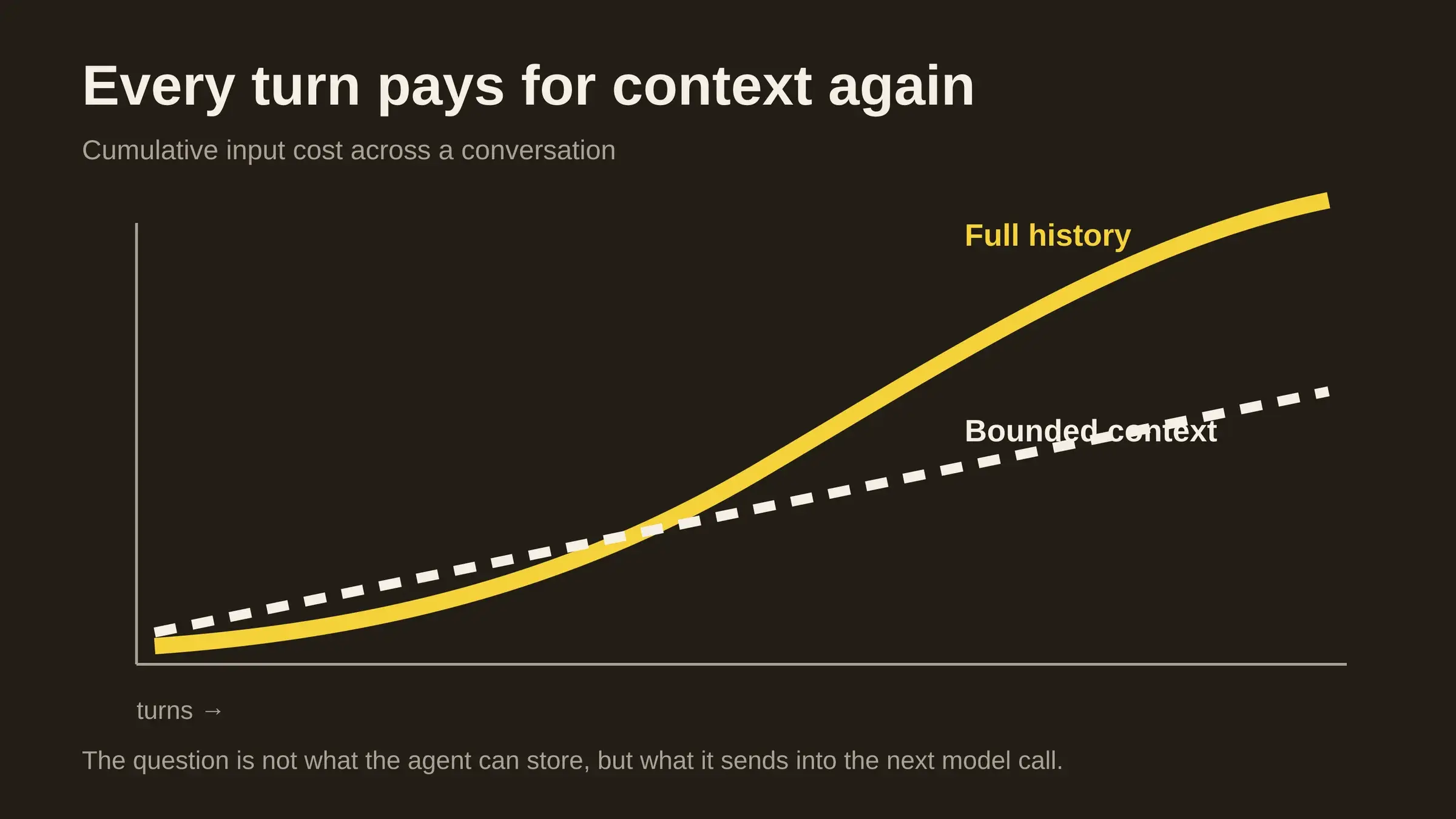 IRZ chart comparing cumulative input cost for full-history replay and bounded context across turns