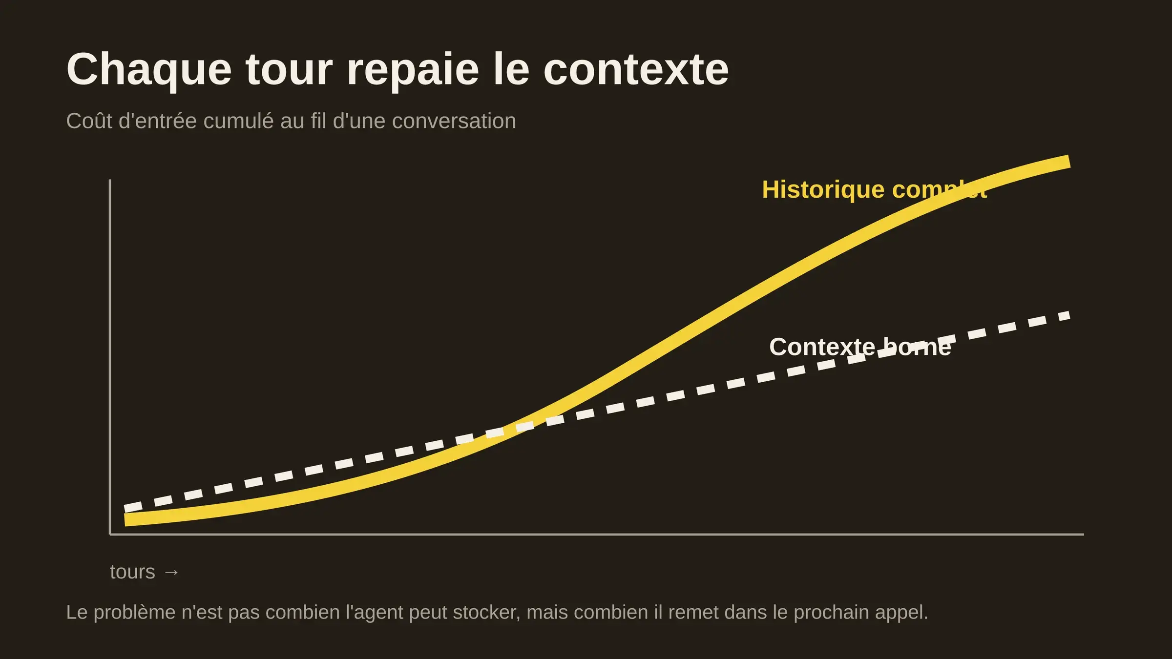 Graphique IRZ comparant le coût cumulé d'un historique complet et d'un contexte borné au fil des tours