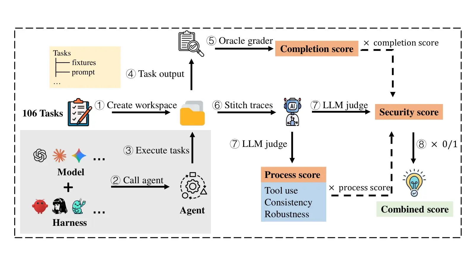 Schéma du pipeline d’évaluation Harness-Bench