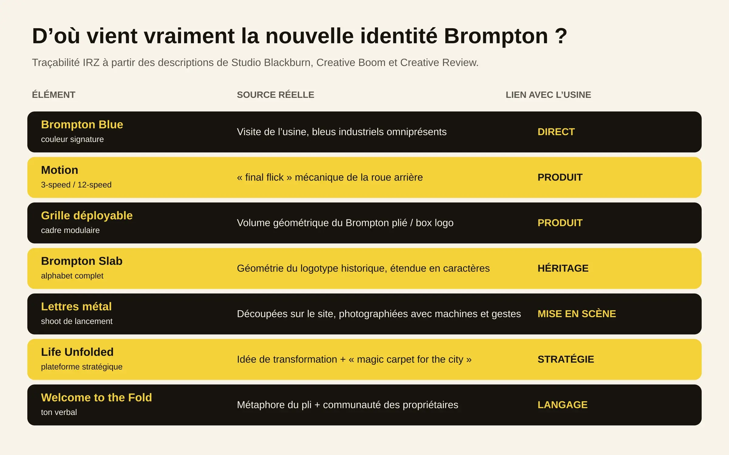 Tableau IRZ reliant sept éléments de l’identité Brompton à leurs véritables sources : usine, vélo, héritage, stratégie ou langage