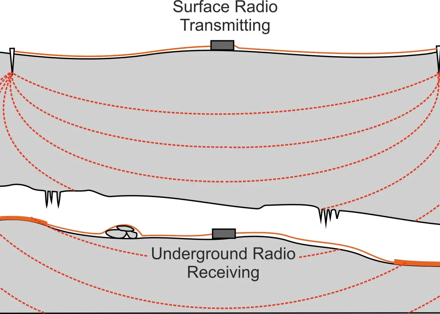 Installation d’une antenne earth array avec de longs fils et des électrodes au sol