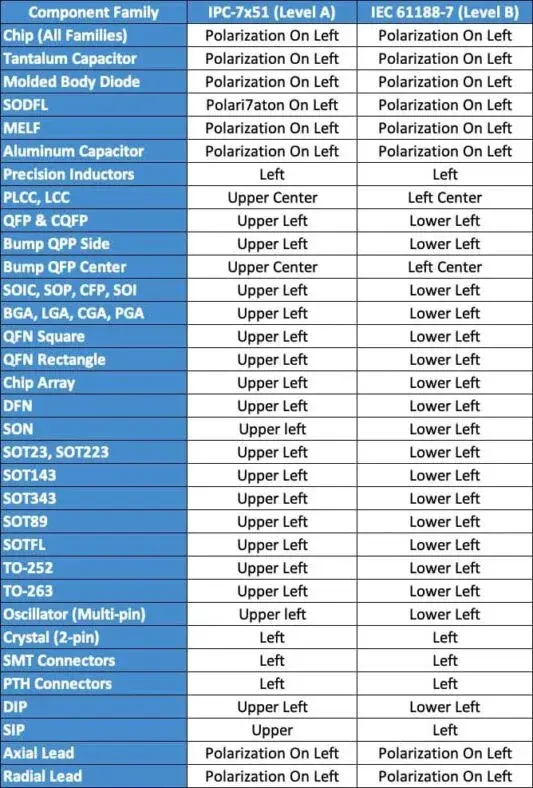 Table Eurocircuits comparant la position de Pin 1 selon les conventions IPC et IEC pour différentes familles de composants