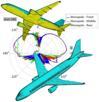 WIPL-D simulation figure: two meshed Airbus A320 models and a radiation pattern comparing front, middle and rear monopoles