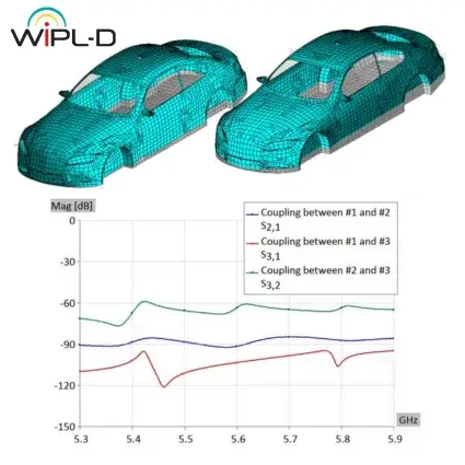 WIPL-D figure: two meshed cars side by side and coupling curves between three antennas dropping between -60 and -120 dB from 5.3 to 5.9 GHz