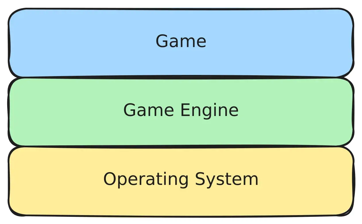 Diagram placing the game engine between game code and the operating system