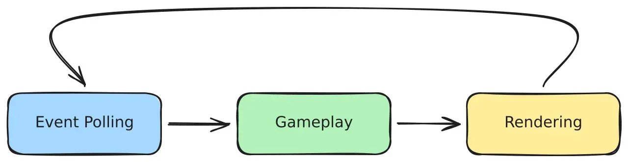 Game-loop diagram with events, gameplay and rendering
