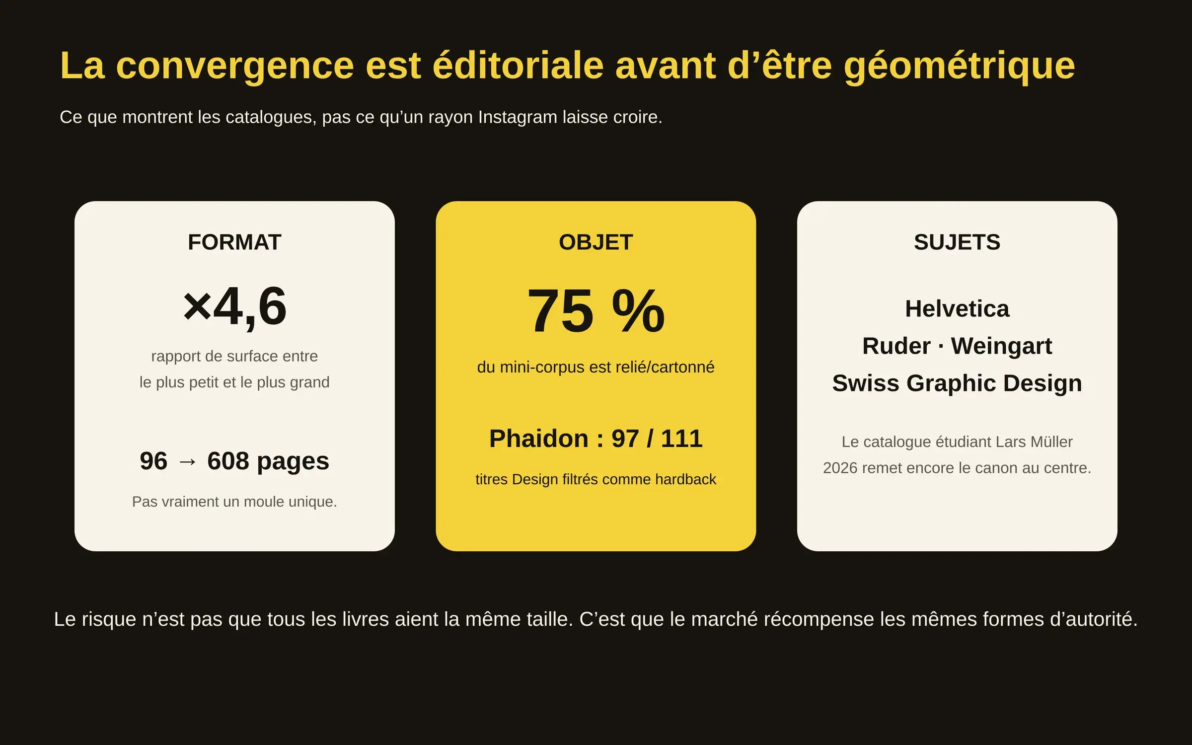 Trois panneaux comparant variation des formats, dominance de la reliure et retour de sujets canoniques dans l’édition design