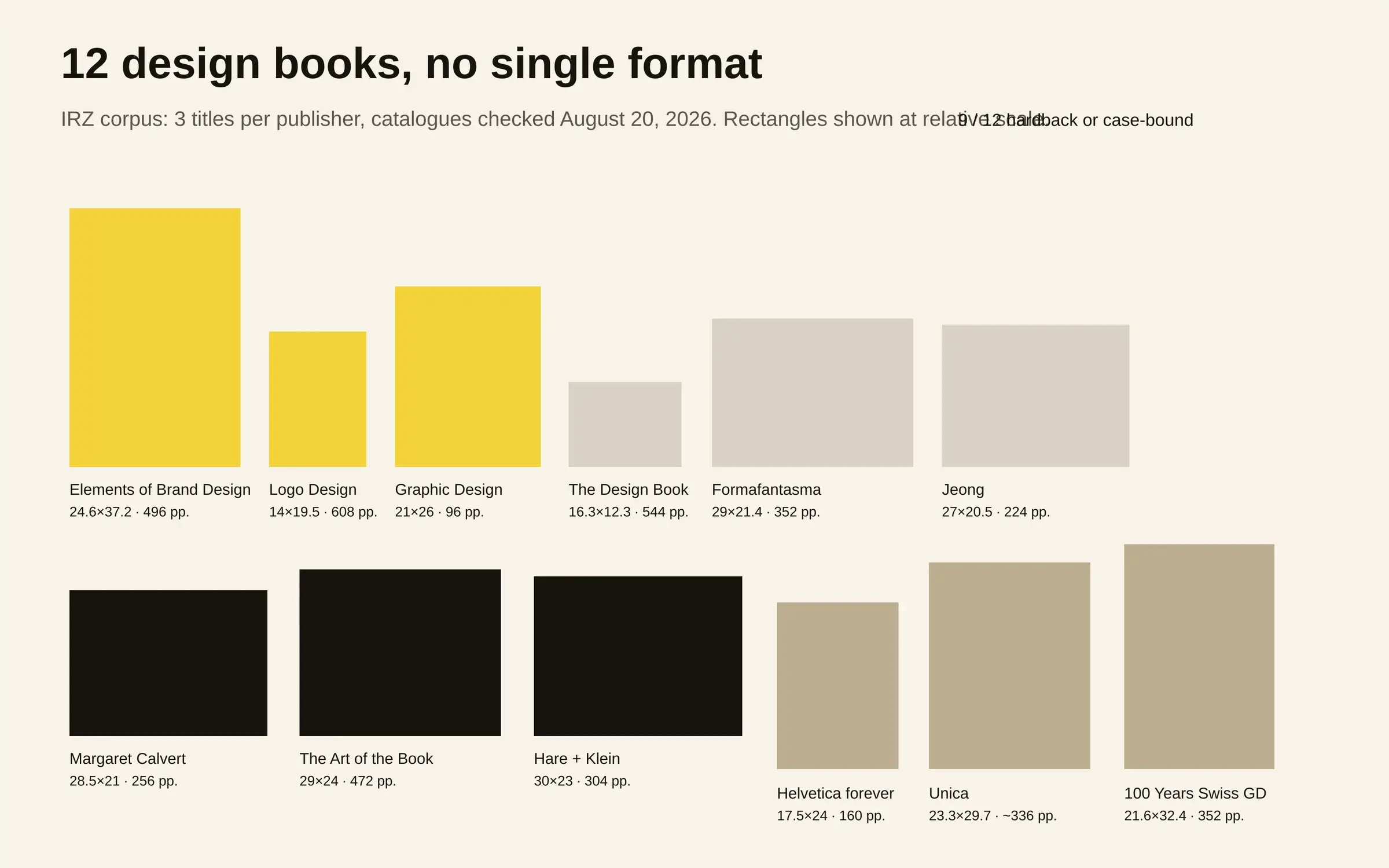 Twelve proportionally scaled rectangles representing the widely different formats in a small design-book corpus