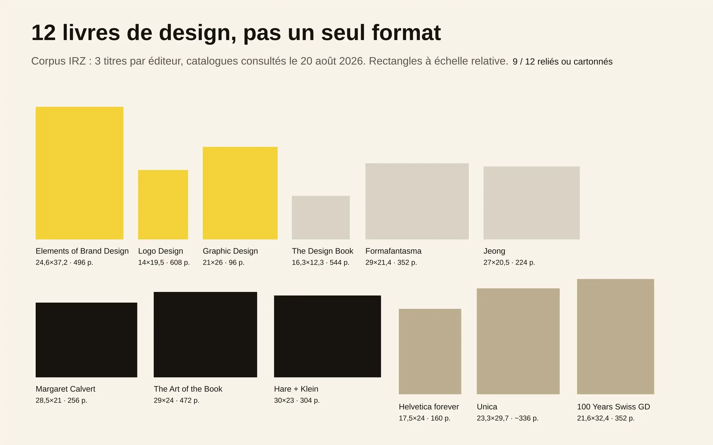 Douze rectangles à l’échelle représentant les formats très différents d’un corpus de livres de design
