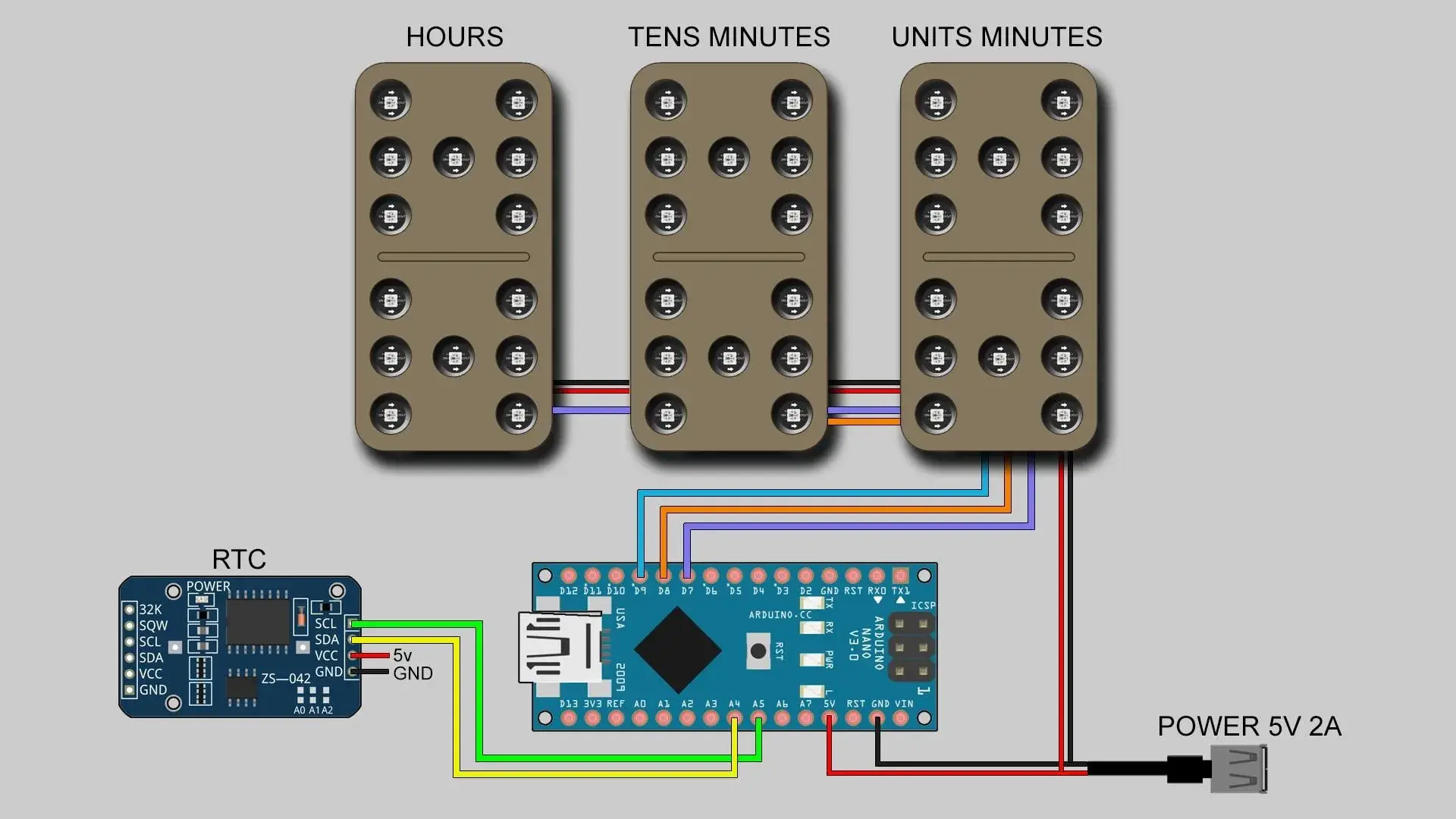 Wiring diagram of the three LED dominoes to an Arduino Nano, a DS1307 module and a 5 V supply