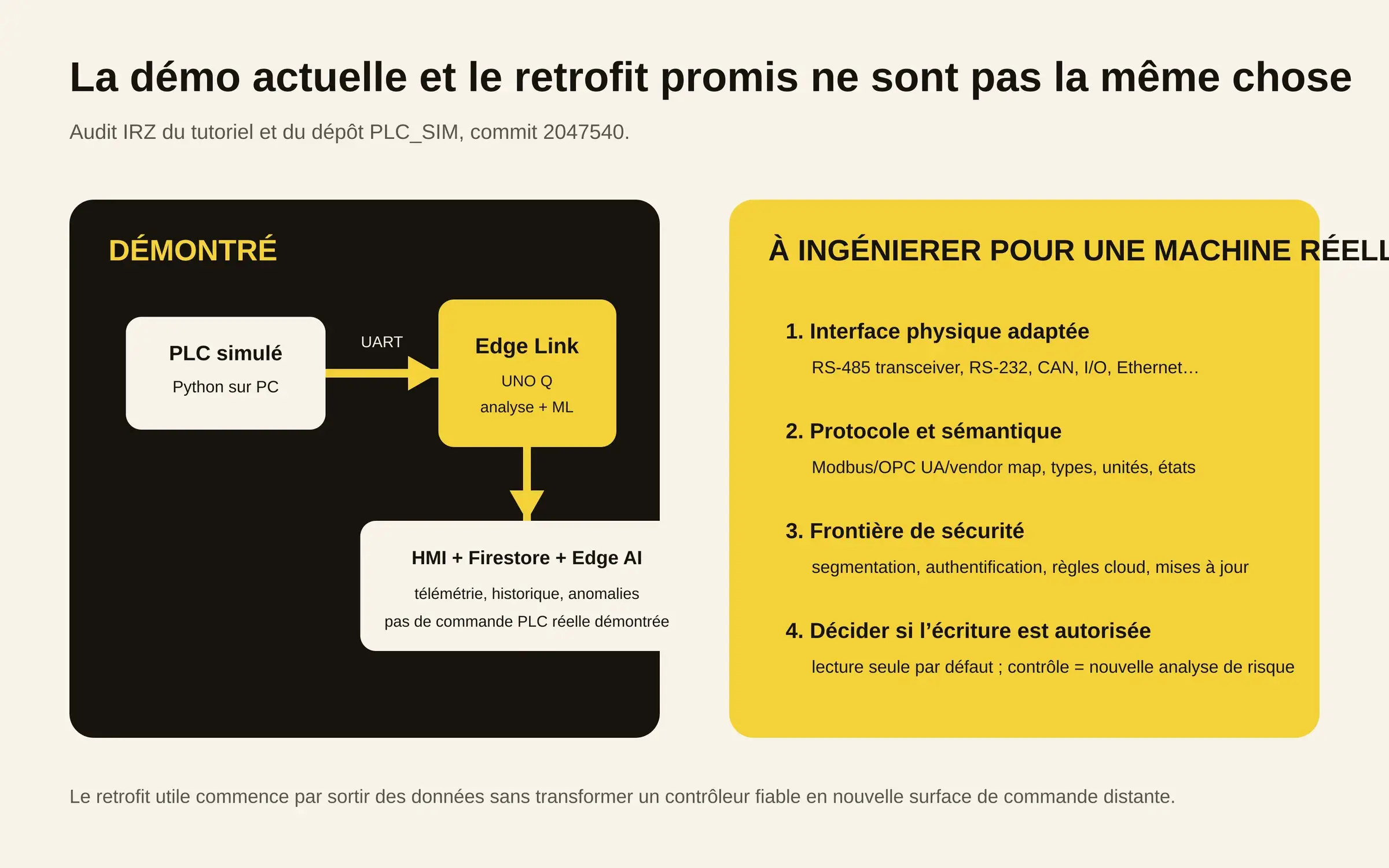 Schéma comparant la chaîne Edge Link démontrée et les éléments restant à concevoir pour un vrai retrofit industriel