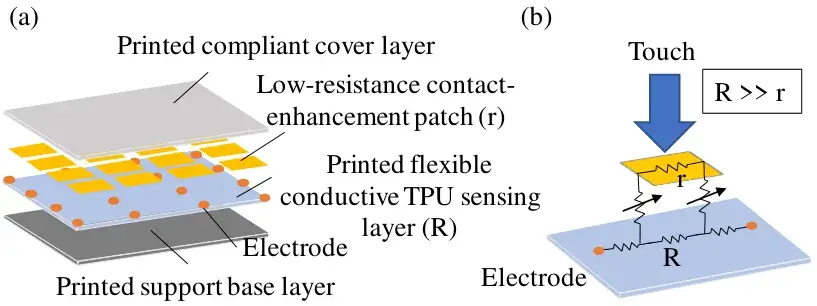 Diagram of the tactile skin: layered structure and mechanism where pressure increases coupling between the conductive patch and the conductive TPU layer