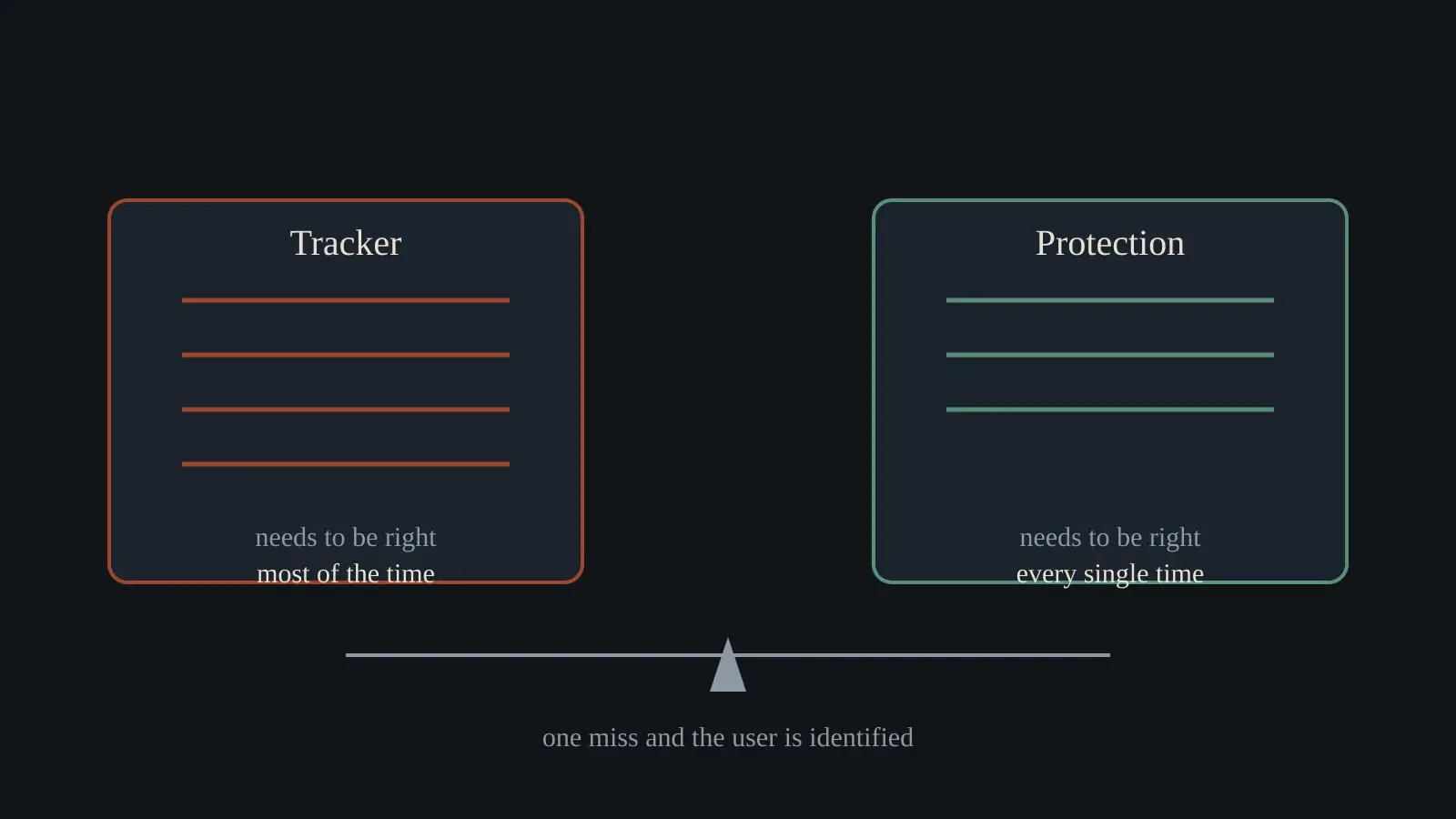 L’asymétrie entre un traqueur et une protection
