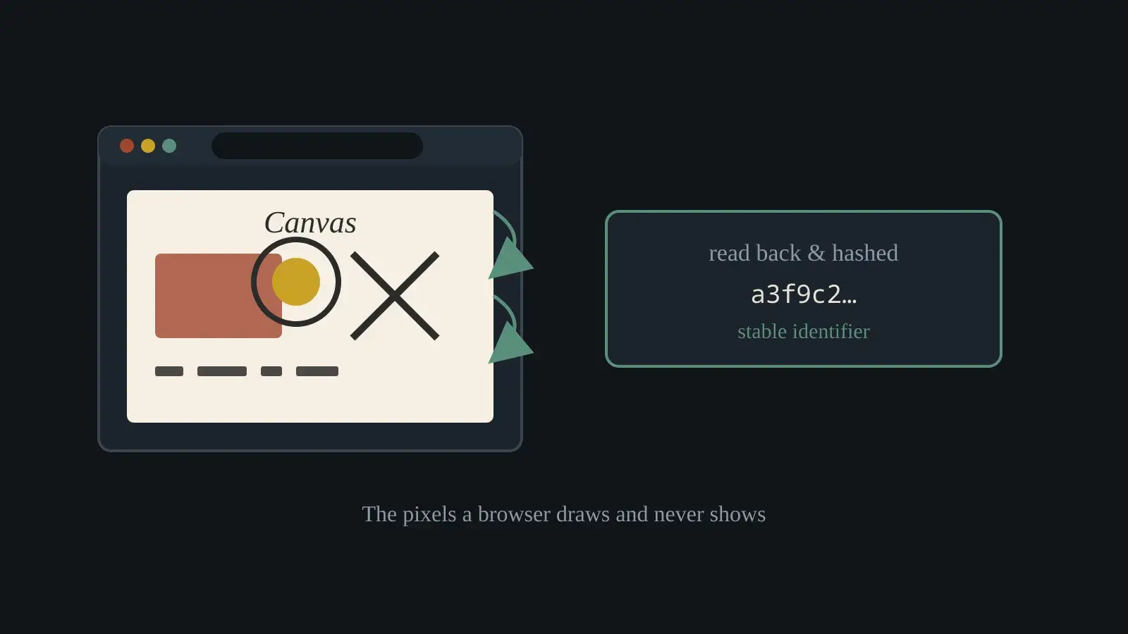 Un test d’empreinte par canvas rendant du texte et des formes