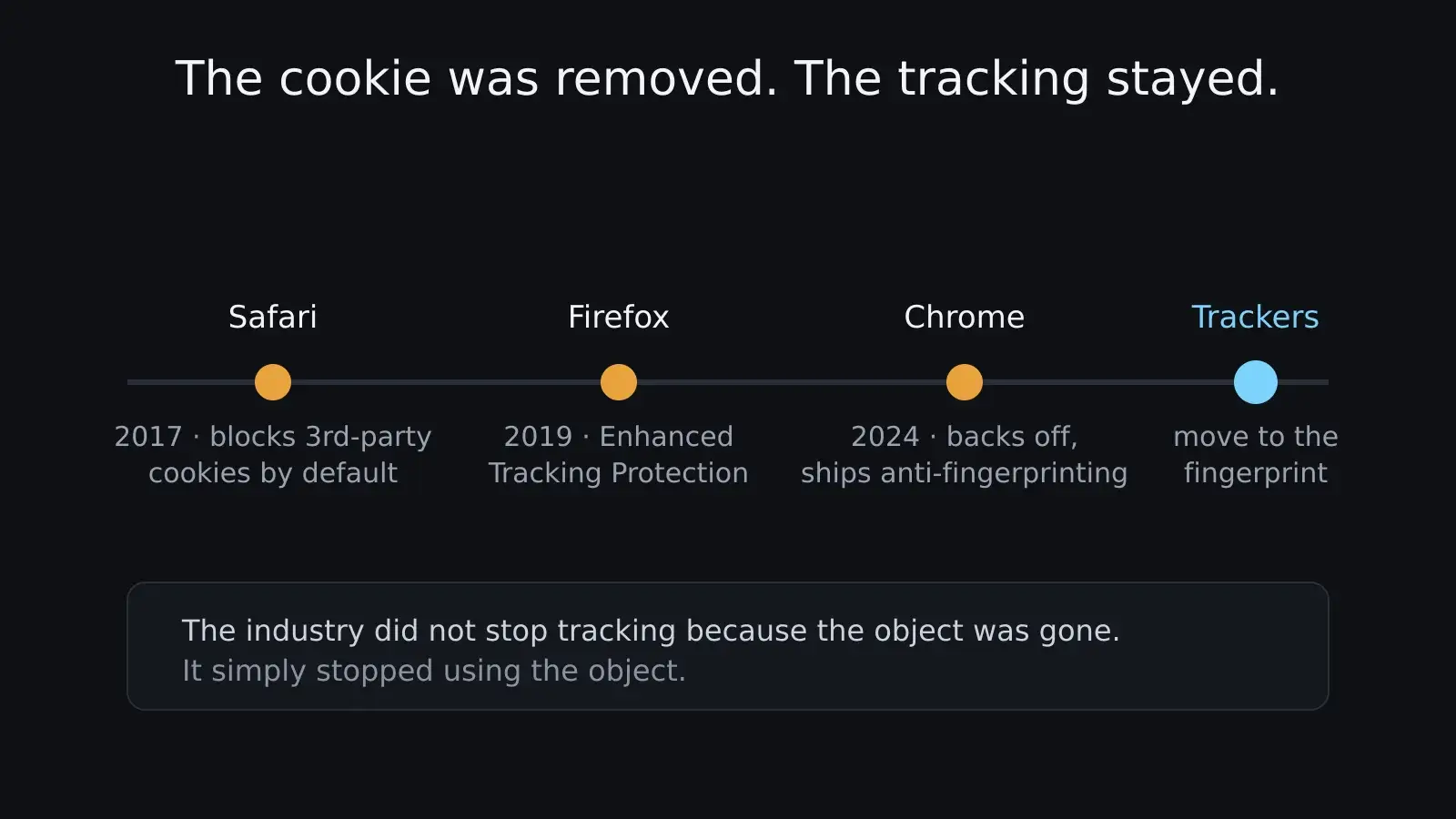 Une chronologie des navigateurs bloquant les cookies tiers