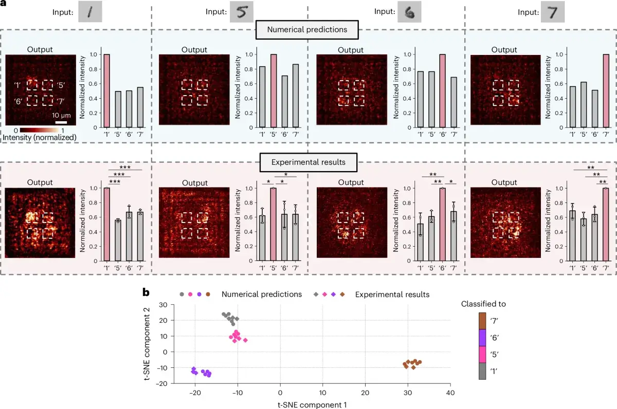 Experimental optical classification results for digits 1, 5, 6 and 7