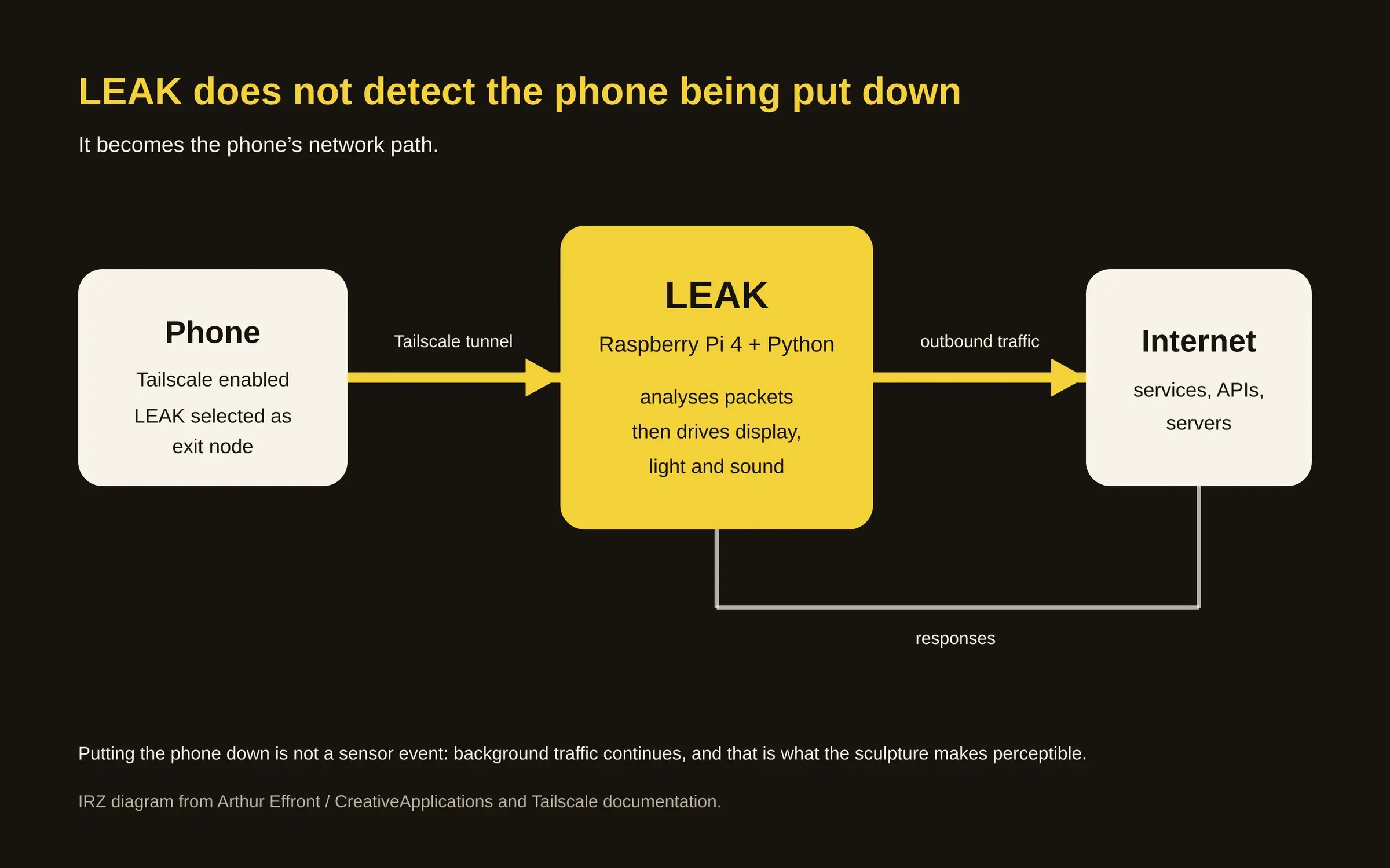 Diagram showing phone traffic passing through the LEAK sculpture before reaching the internet