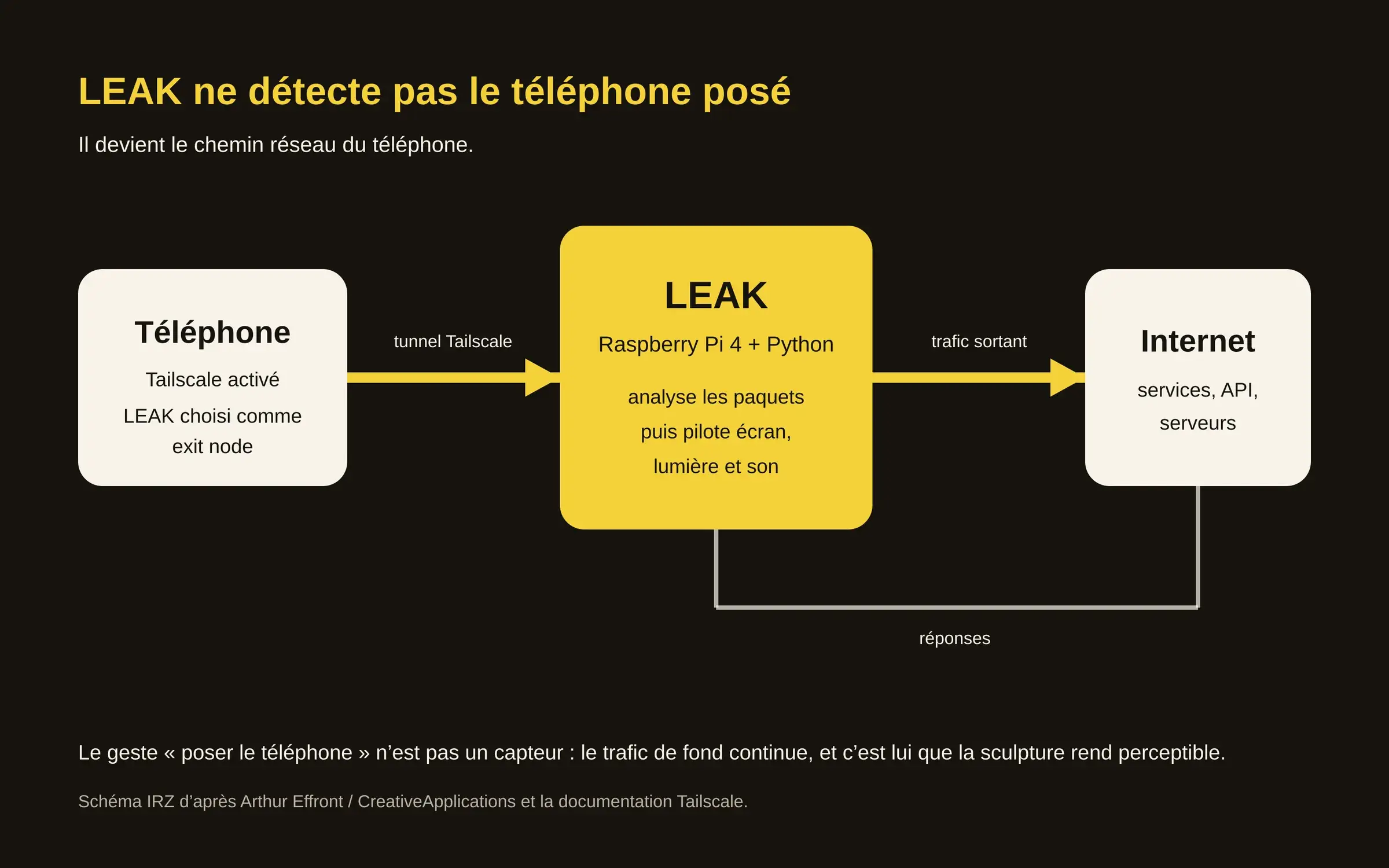 Diagram showing phone traffic passing through the LEAK sculpture before reaching the internet