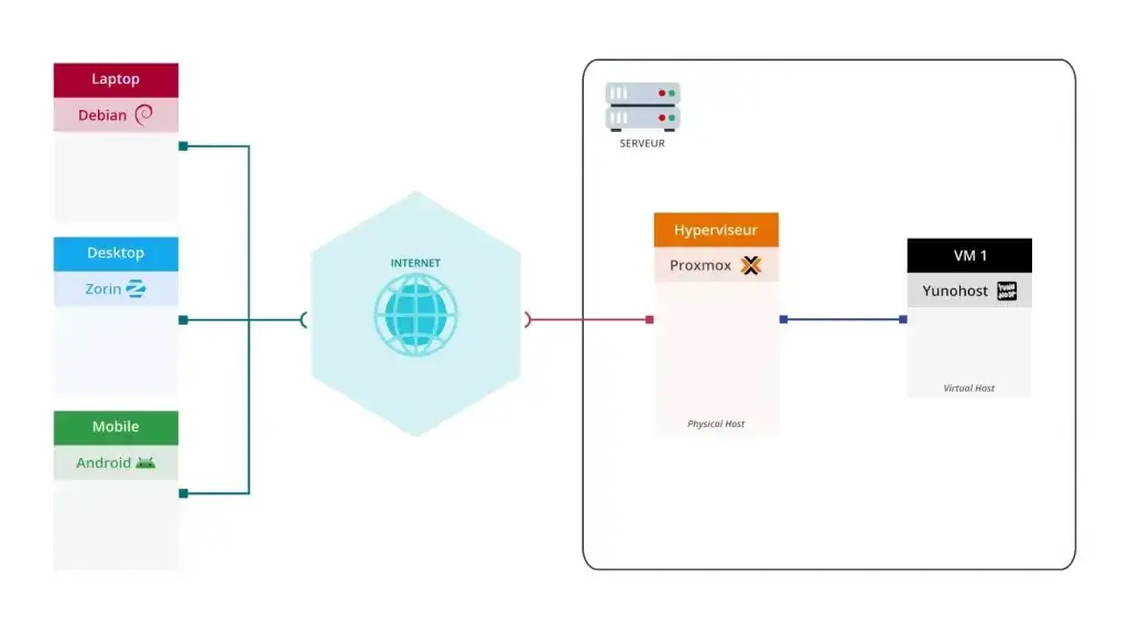 Diagram of the server architecture documented by Low-tech Lab