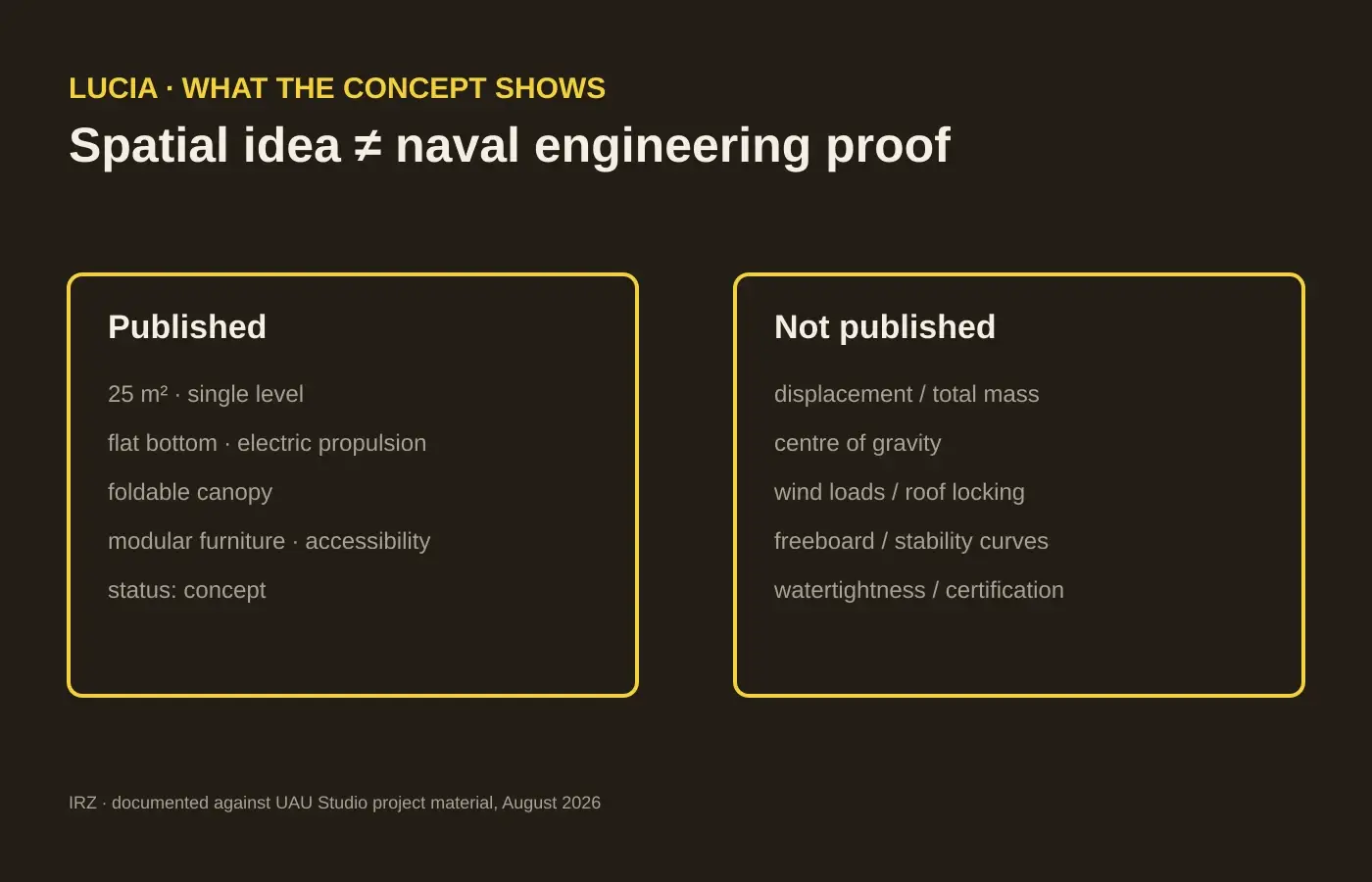 IRZ diagram separating Lucia features that are publicly documented from engineering data that remains unpublished