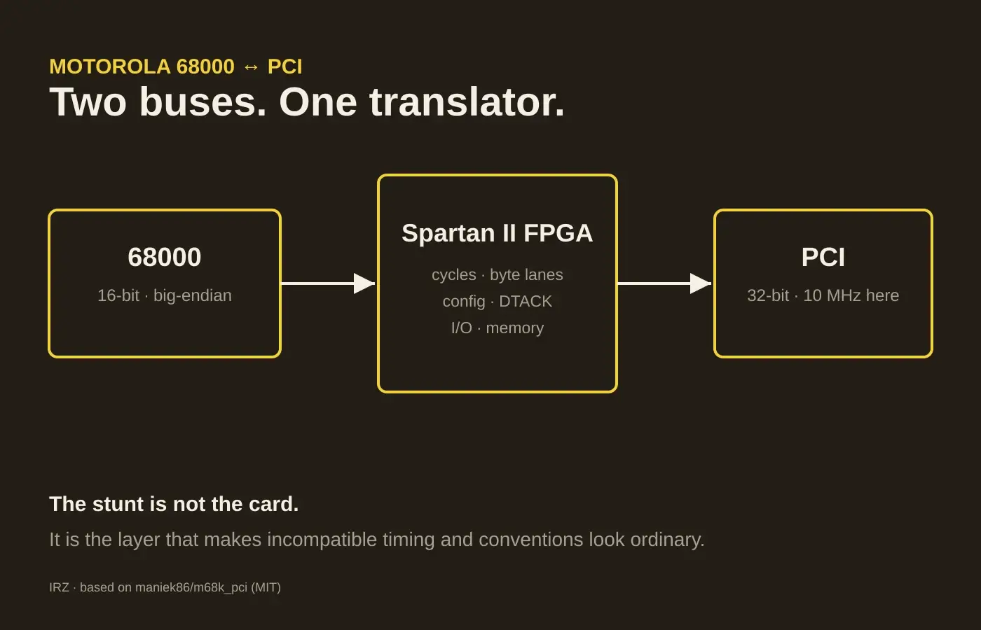 IRZ diagram showing a Motorola 68000 connected to PCI through a Spartan II FPGA