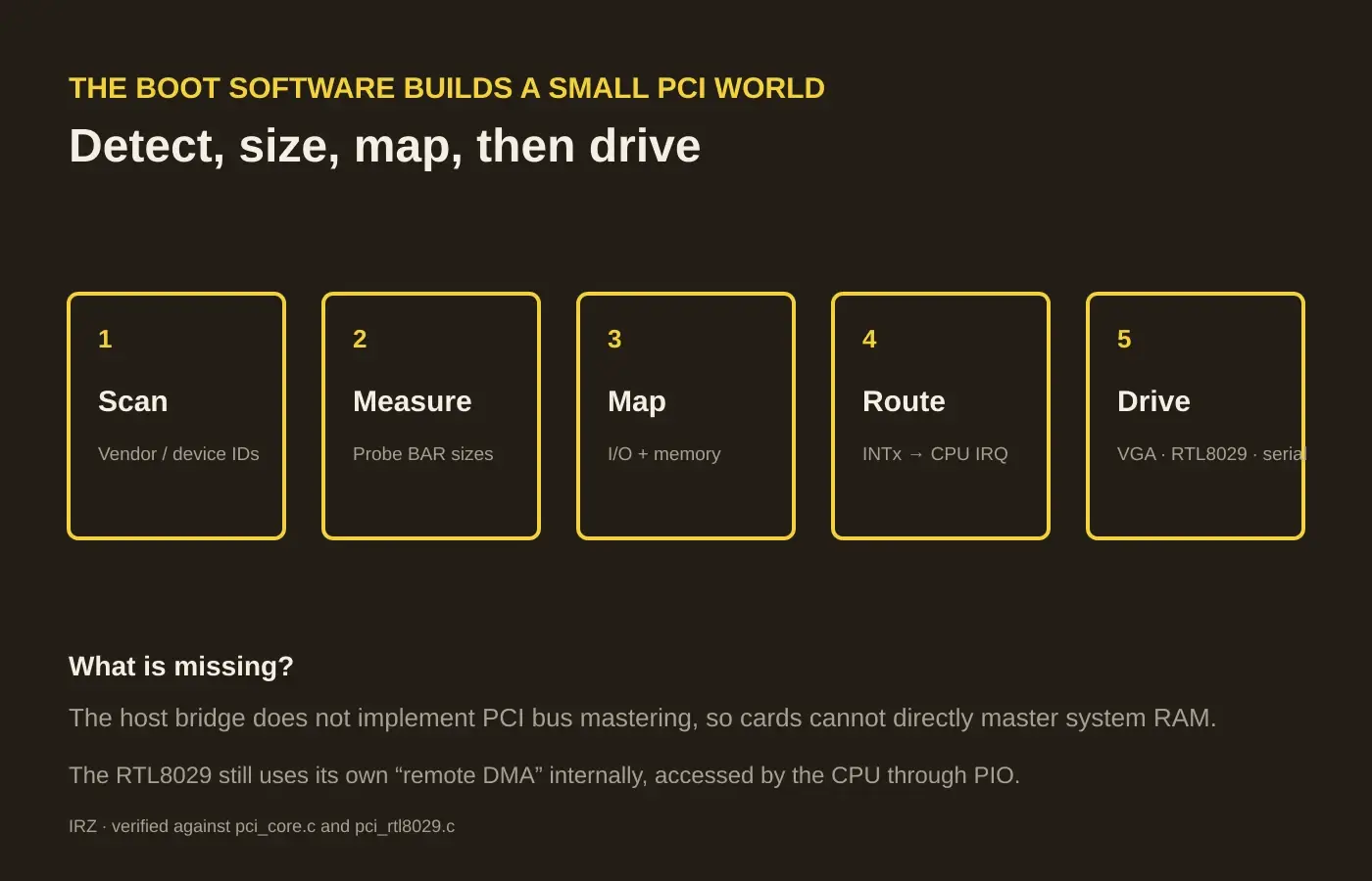 Diagram of the PCI software scanning devices, probing BARs, mapping resources, routing interrupts and loading drivers
