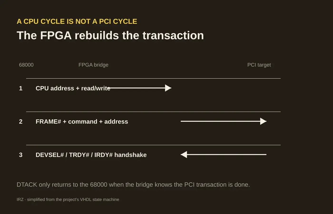 Diagram showing a Motorola 68000 CPU cycle being translated into a PCI transaction