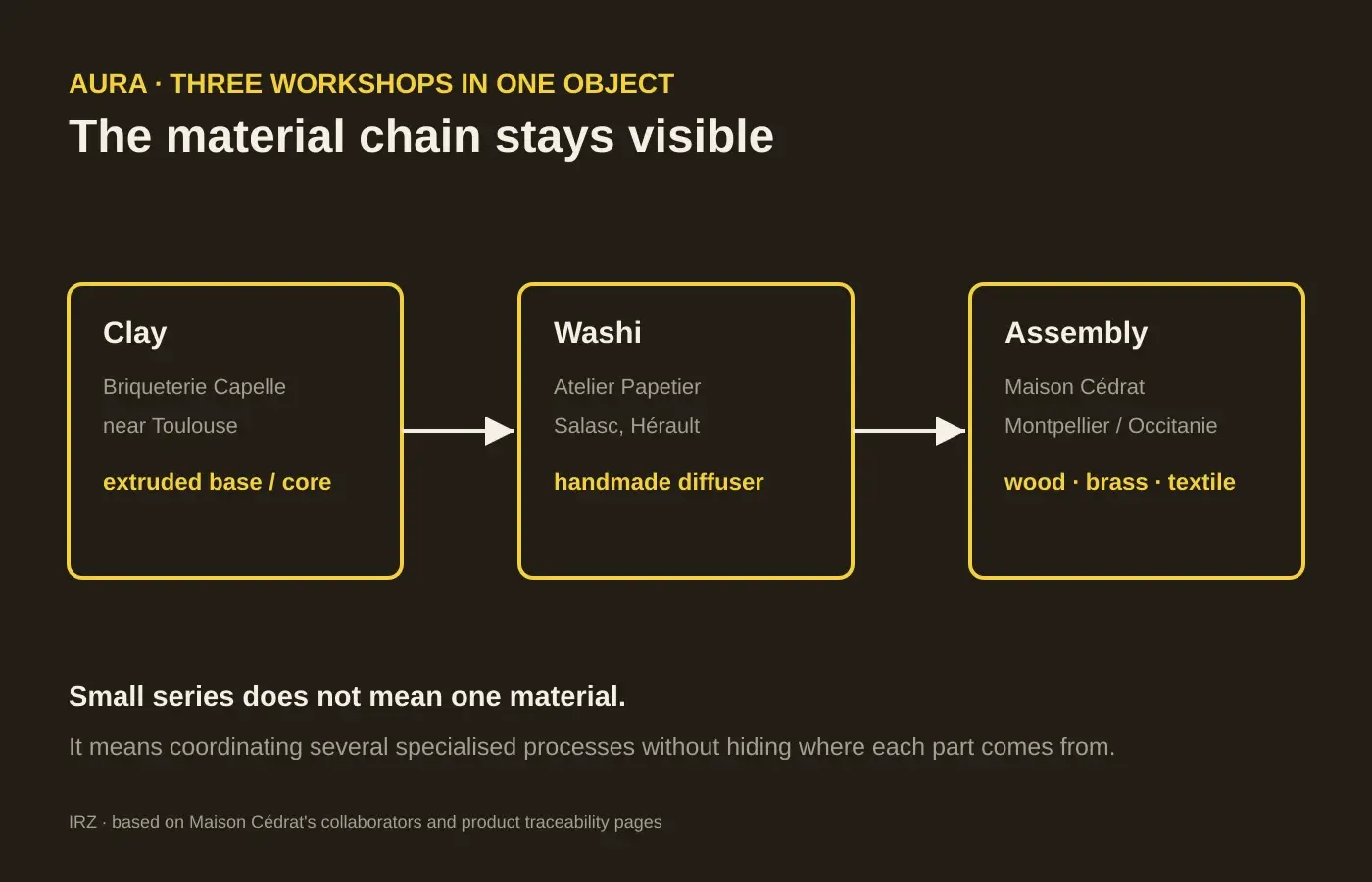 IRZ diagram of Aura's material chain between clay, washi and assembly around Montpellier