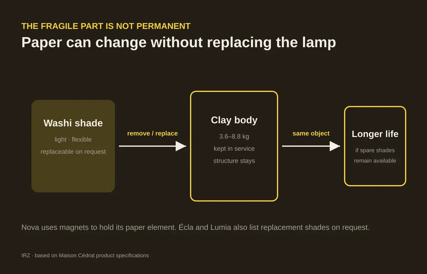 Diagram separating Aura's replaceable paper shade from the heavy clay body