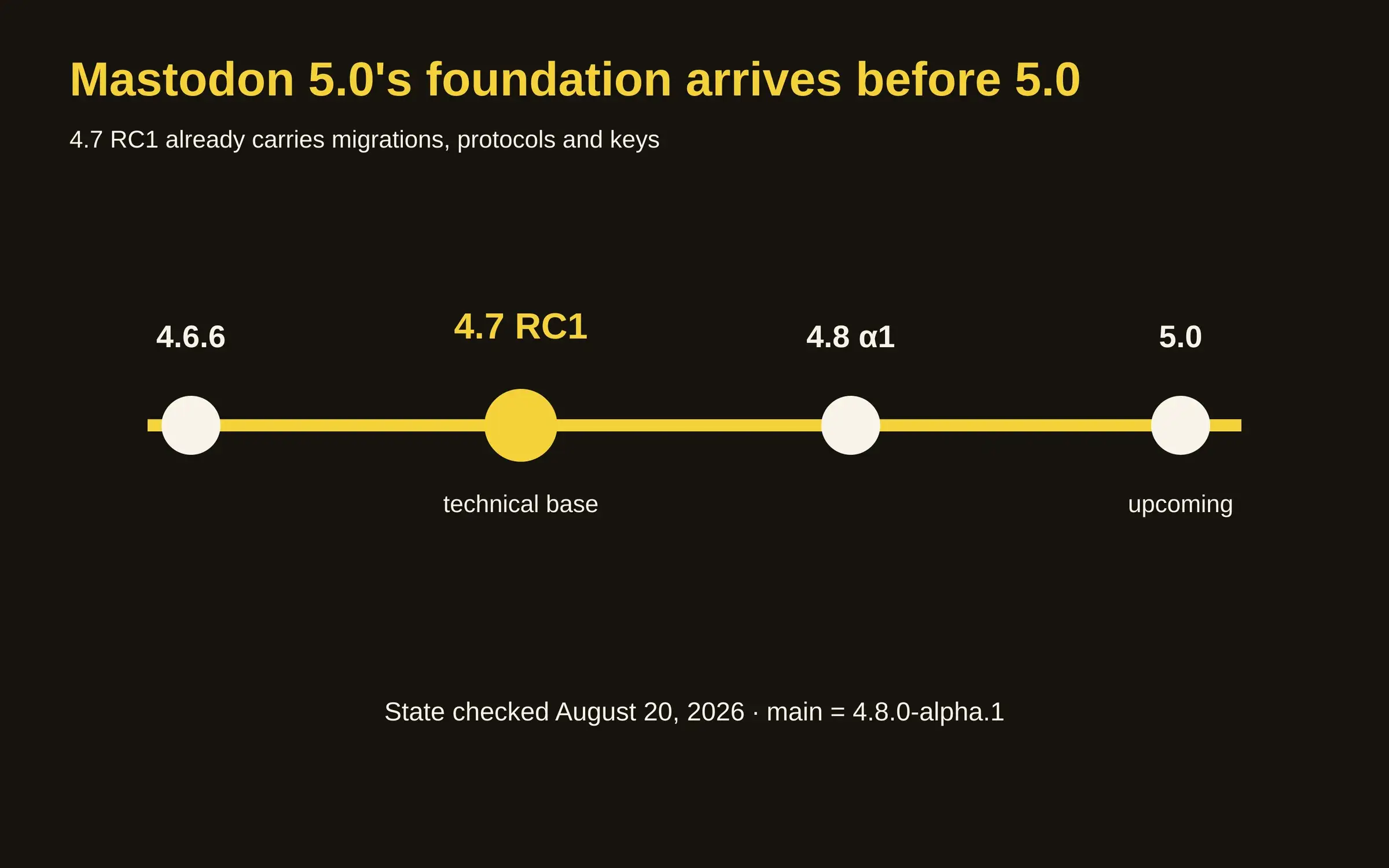 Timeline showing Mastodon 4.6.6 stable, 4.7 RC1 as technical foundation, main at 4.8 alpha, and 5.0 still ahead
