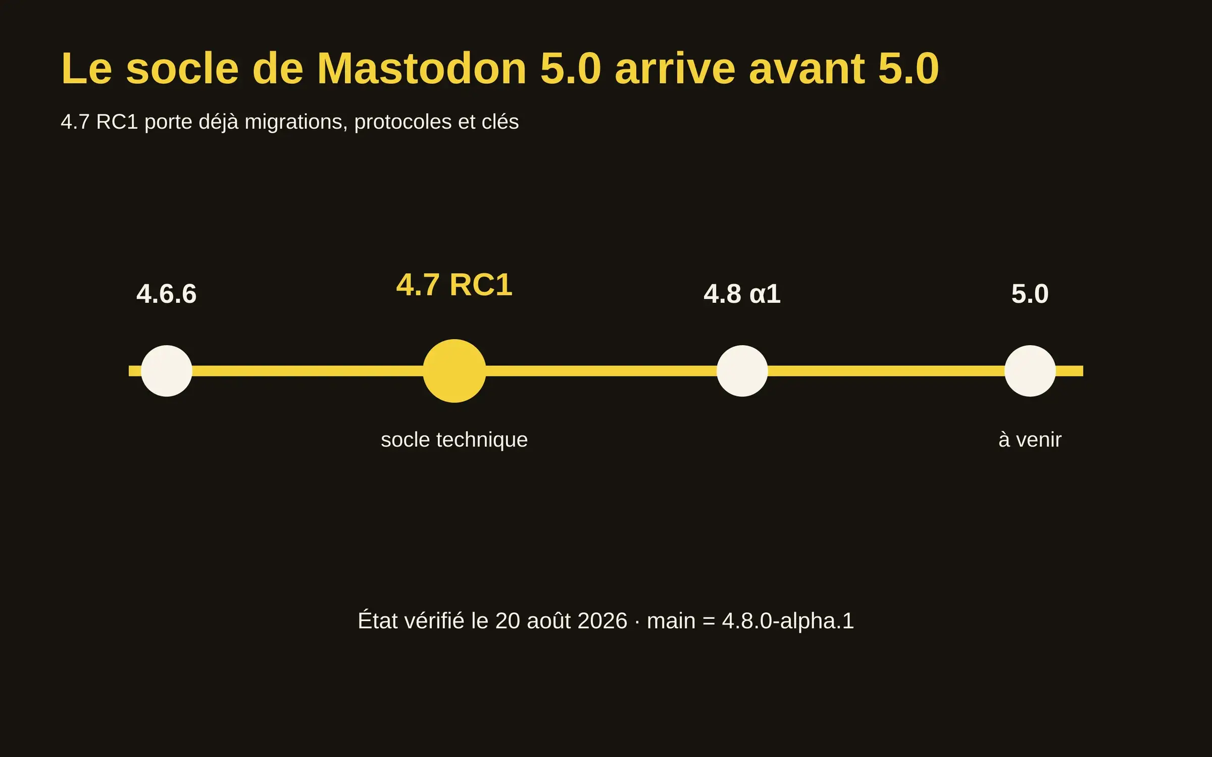 Chronologie montrant Mastodon 4.6.6 stable, 4.7 RC1 comme socle technique, main en 4.8 alpha et 5.0 encore à venir