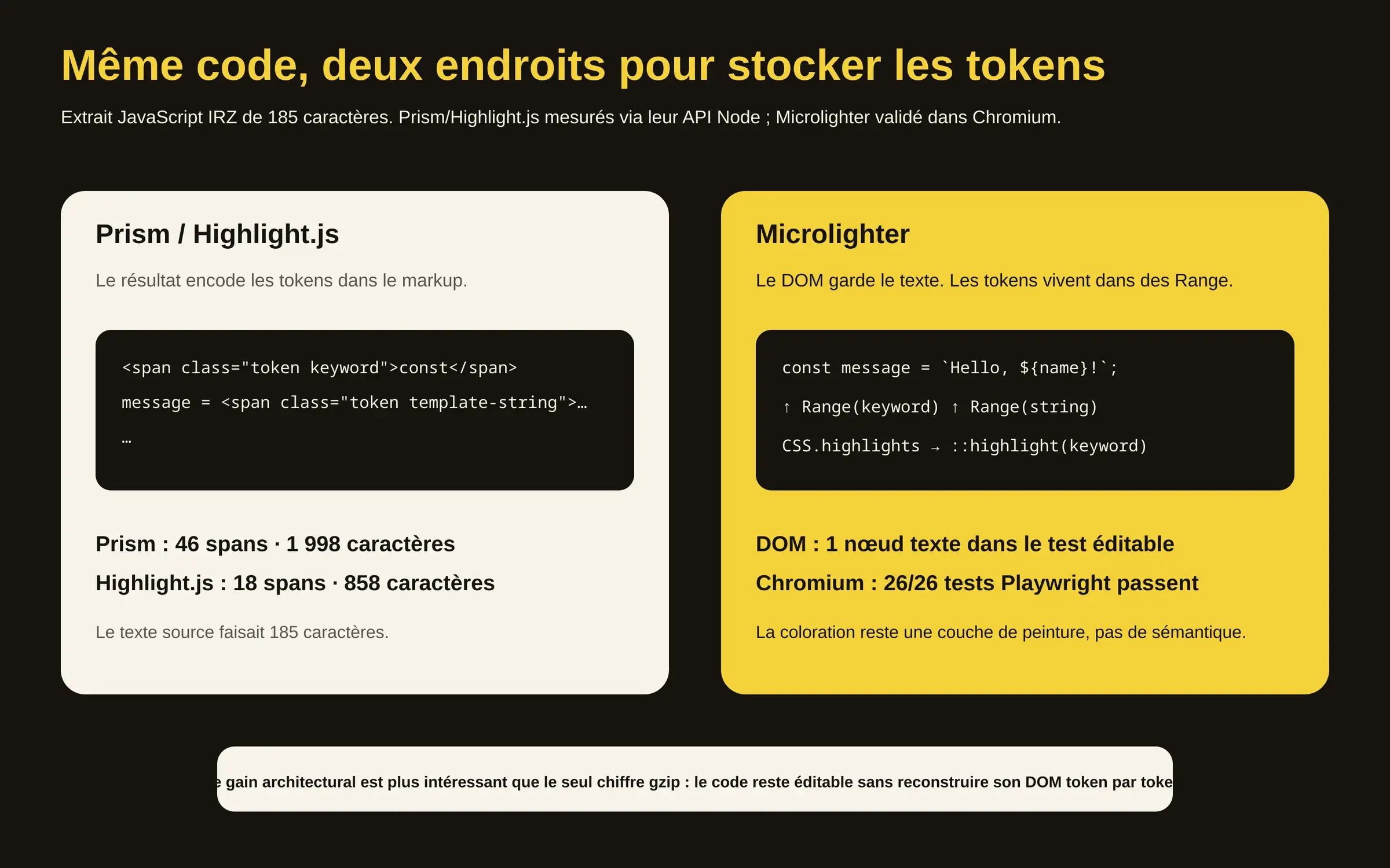 Comparaison entre un surligneur qui injecte des spans dans le markup et Microlighter qui conserve un nœud texte avec des Range CSS