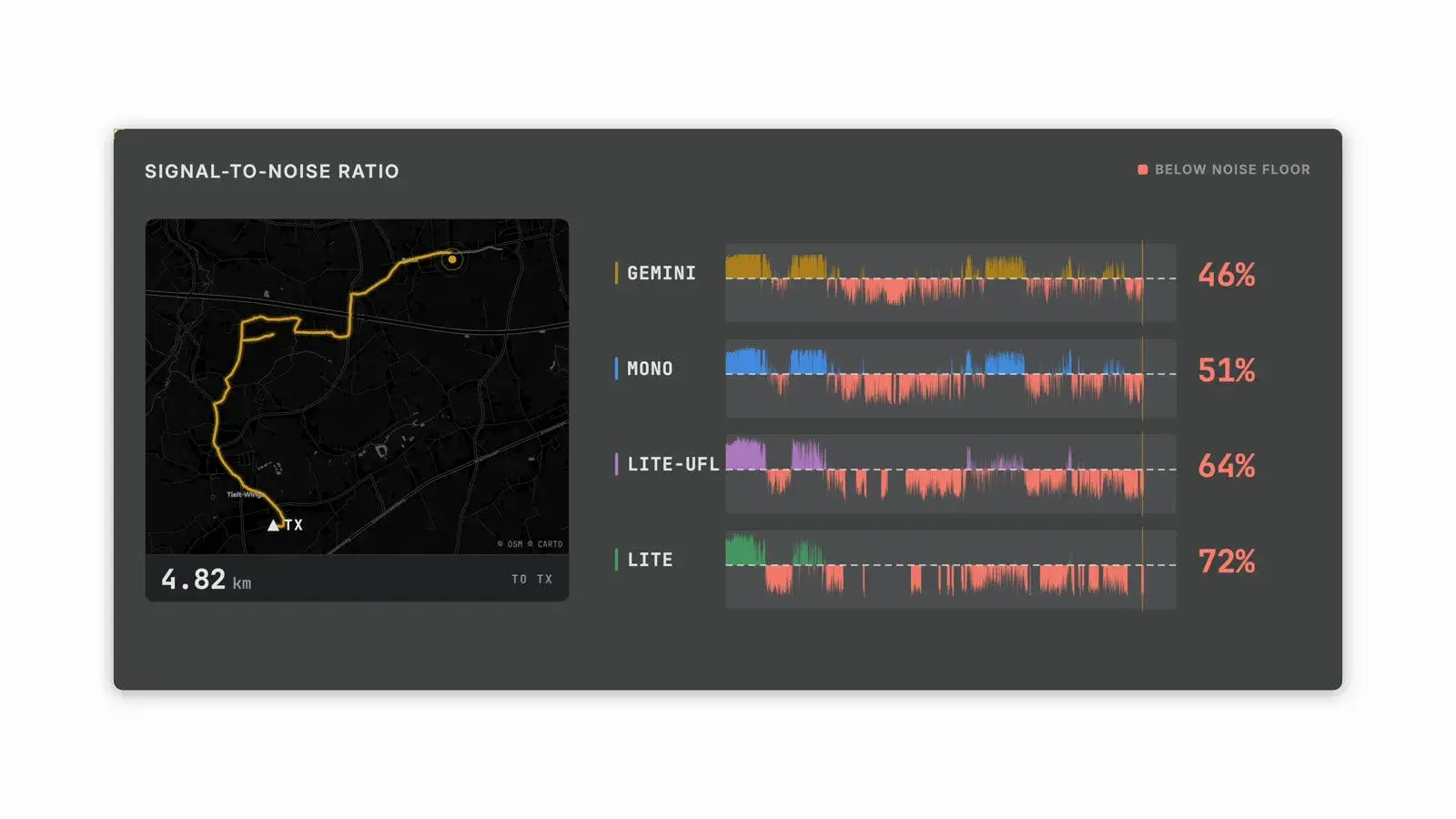 OpenRX test SNR chart showing many received packets below zero dB