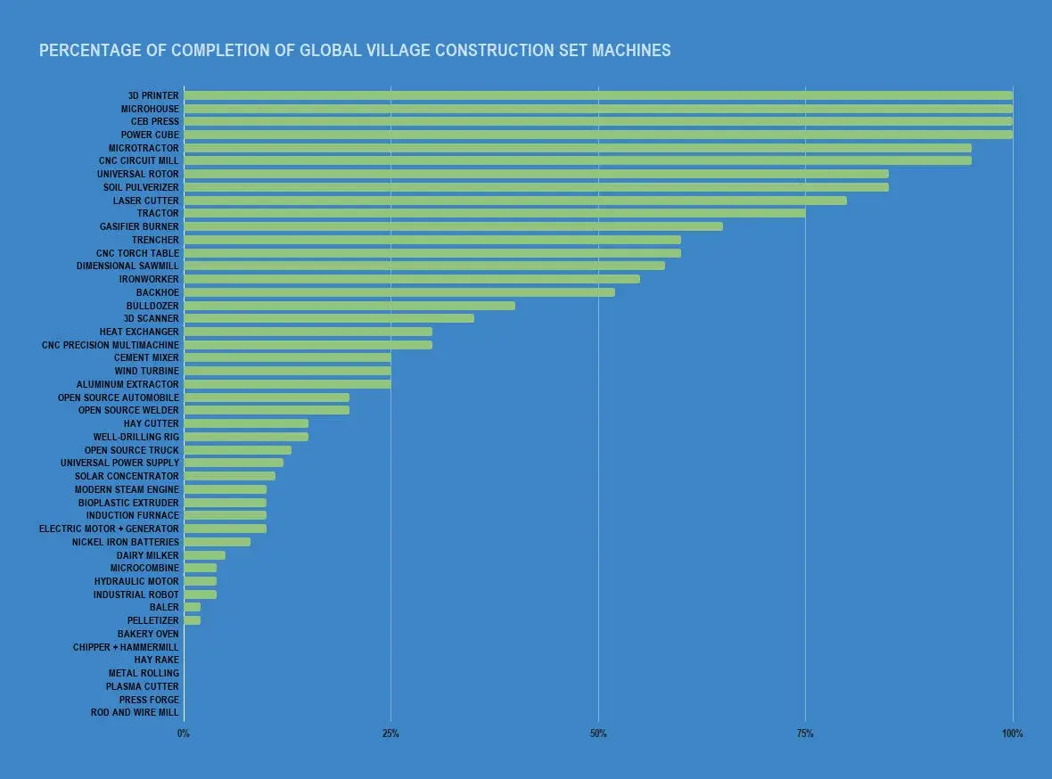 Completion chart of the fifty Global Village Construction Set machines, published by Open Source Ecology