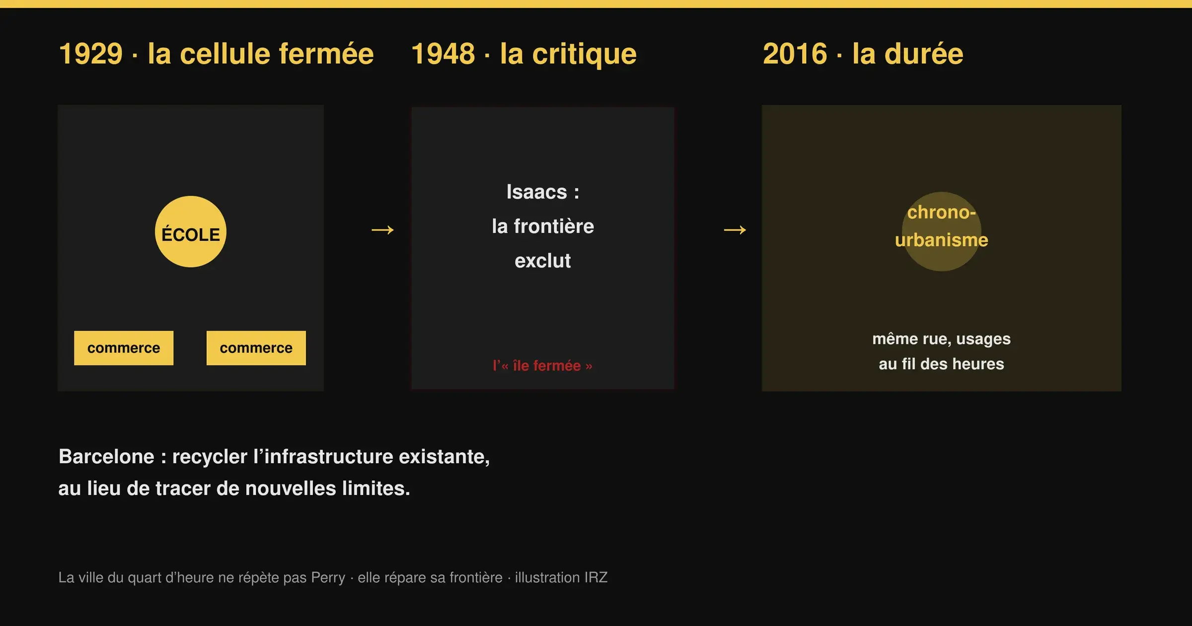 Schéma comparant la cellule spatiale de l’unité de voisinage de Perry (école au centre, commerces en périphérie, limites nettes) au réseau temporel polycentrique de la ville du quart d’heure