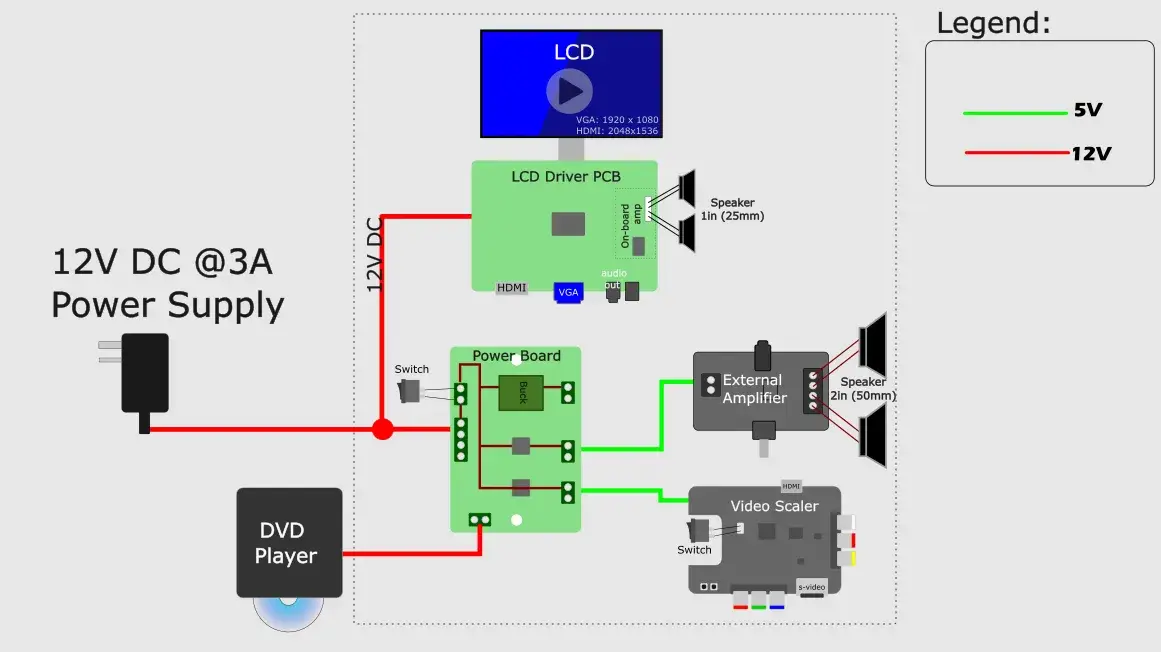 Schéma électrique du PixelVision AV1000 MkII reliant alimentation, dalle, convertisseur vidéo, amplificateur et haut-parleurs
