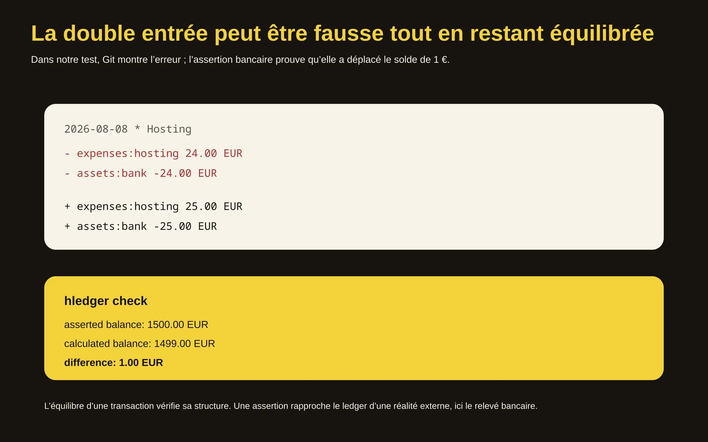 Diff Git où une dépense passe de 24 à 25 euros sur ses deux écritures, suivi d’une assertion hledger signalant 1499 au lieu de 1500 euros