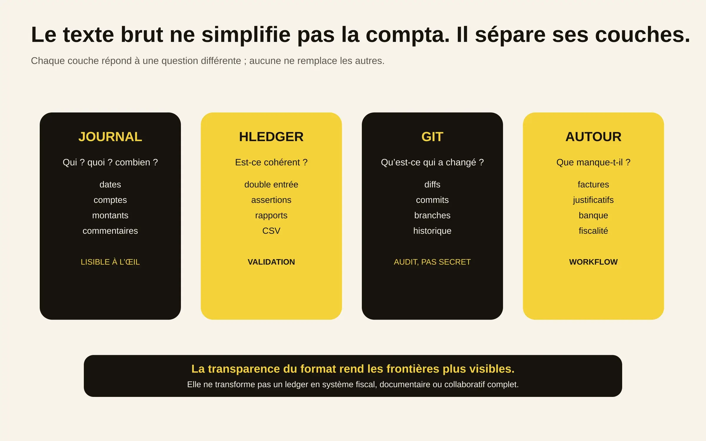 Quatre colonnes montrant le journal texte, hledger, Git et les outils externes comme factures et banque