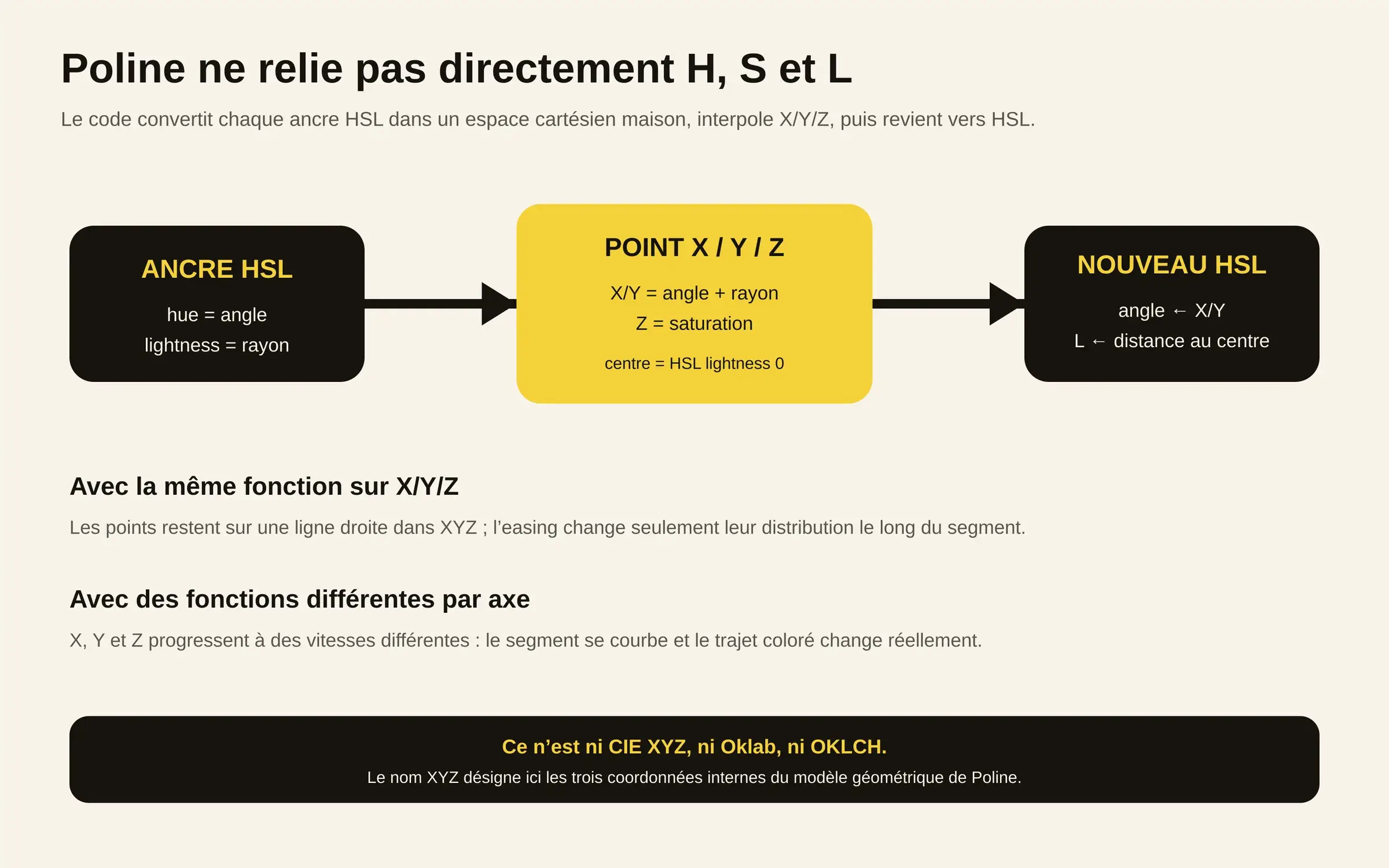 Schéma expliquant la transformation HSL vers les coordonnées XYZ internes de Poline puis le retour vers HSL