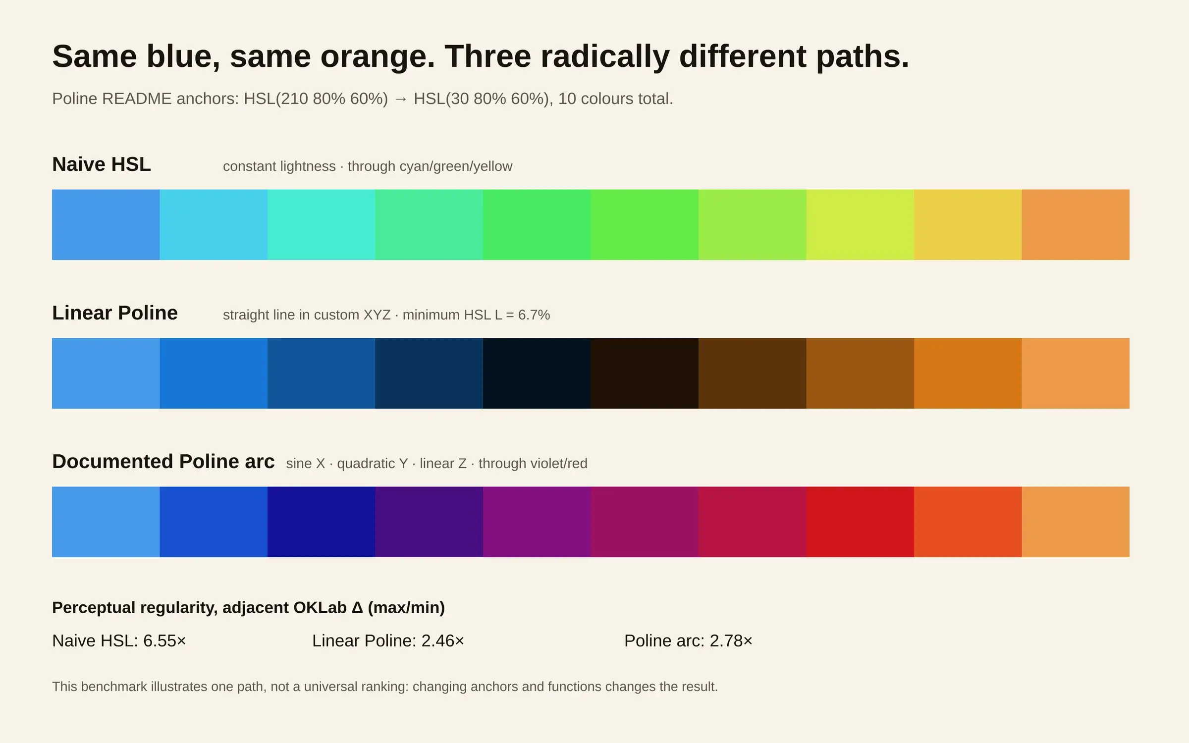 Three palettes joining the same blue and orange through HSL interpolation, linear Poline and axis-specific curved Poline