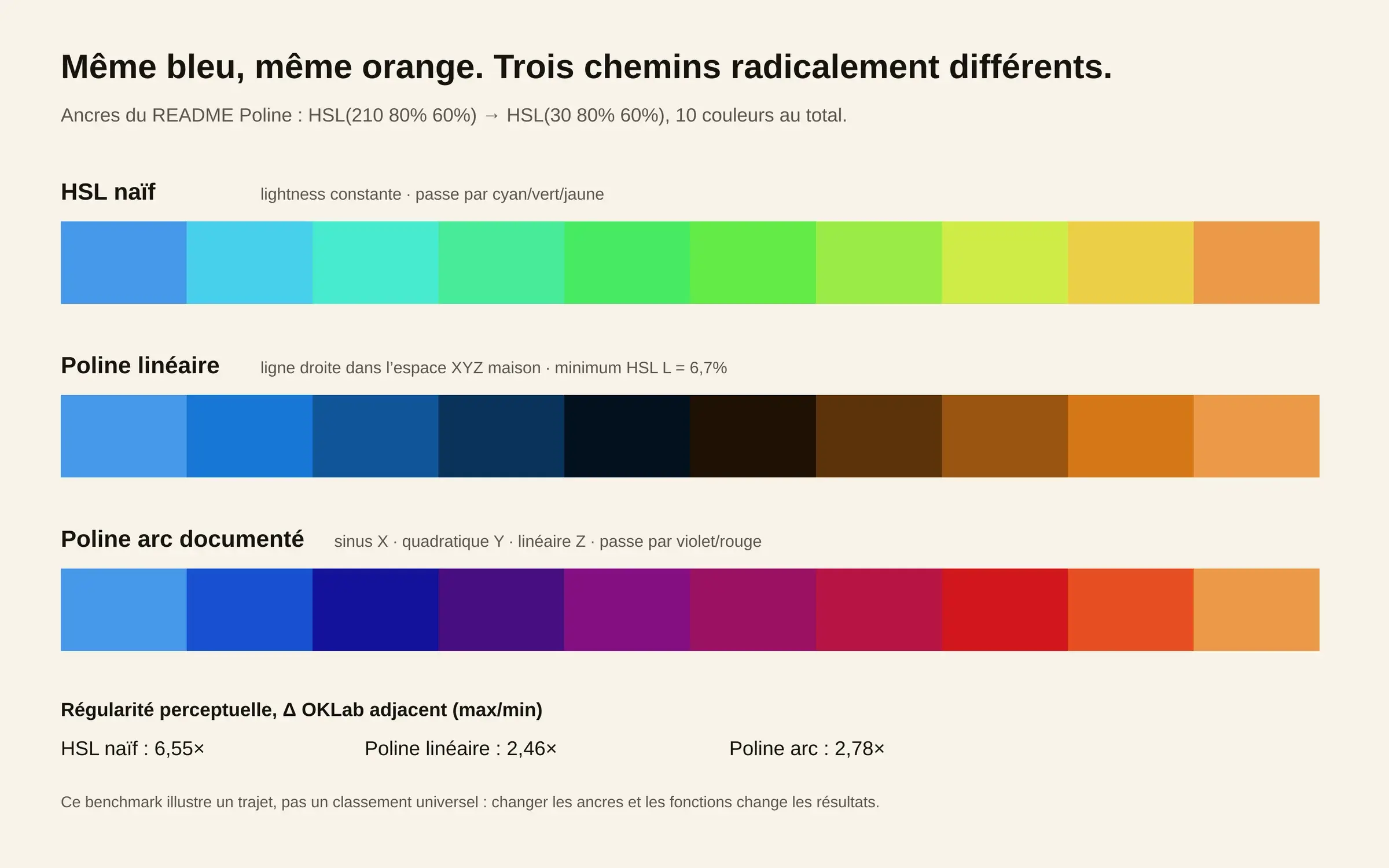 Trois palettes reliant le même bleu au même orange par interpolation HSL, Poline linéaire et Poline avec fonctions différentes par axe