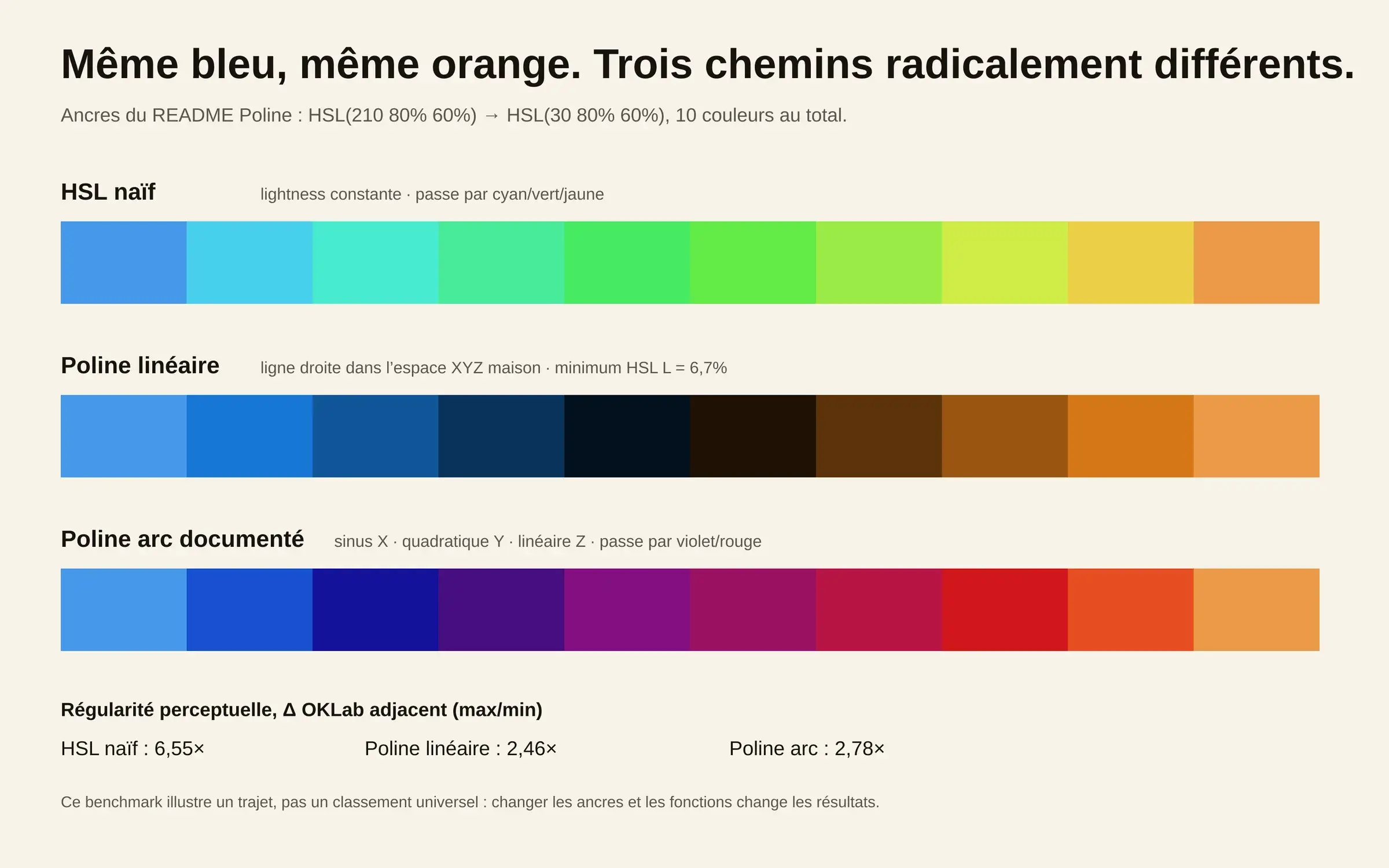 Trois palettes reliant le même bleu au même orange par interpolation HSL, Poline linéaire et Poline avec fonctions différentes par axe