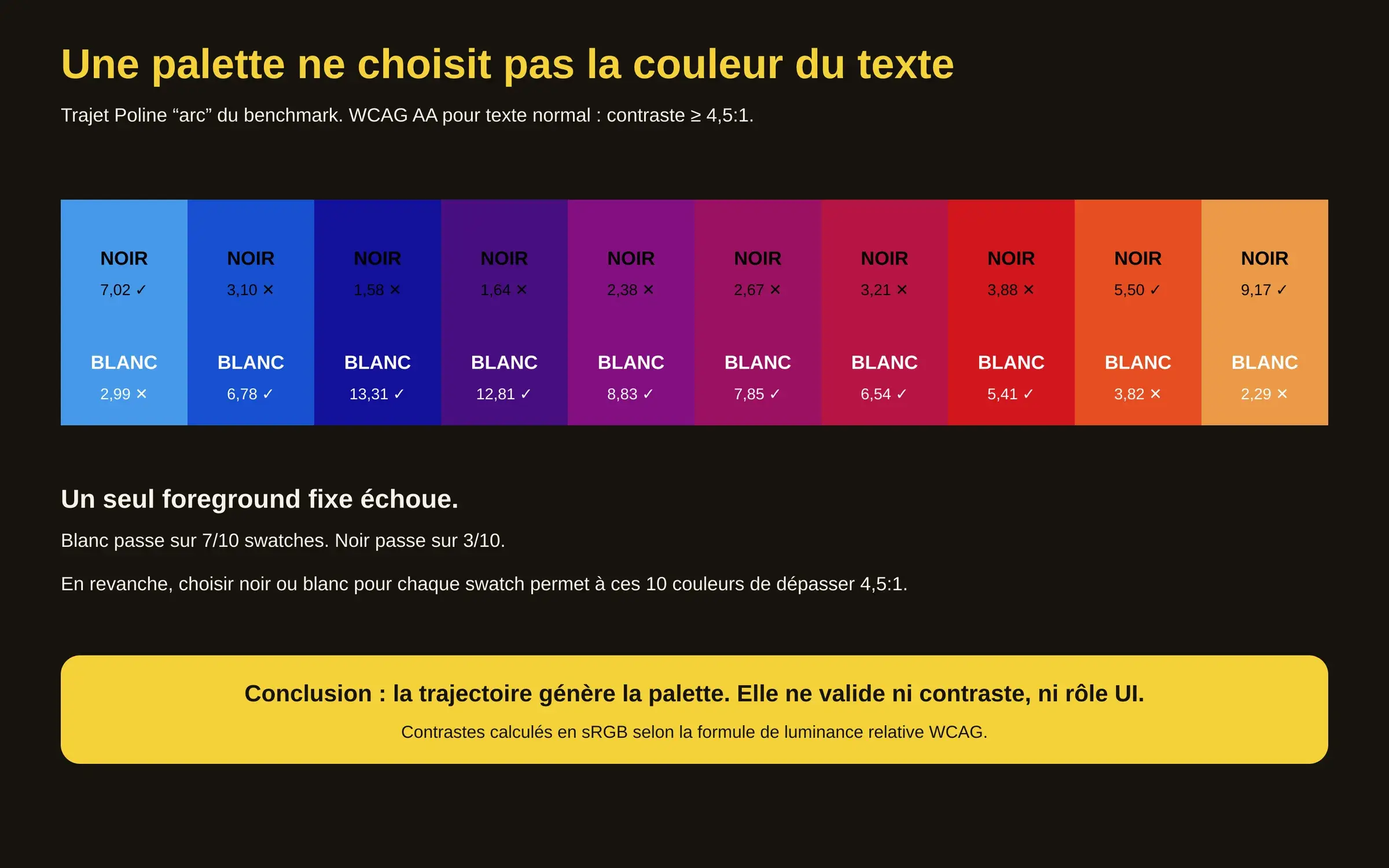 Dix couleurs du trajet Poline avec leurs rapports de contraste WCAG contre texte noir et blanc