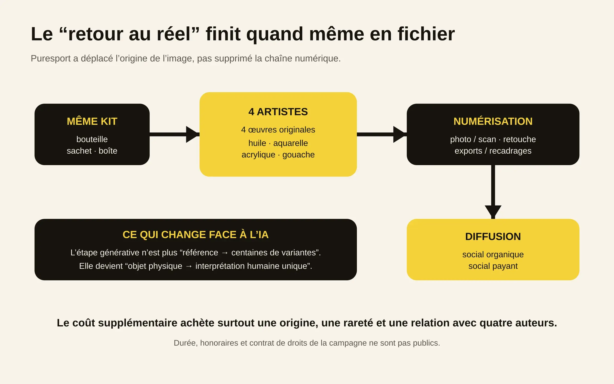 Schéma montrant le kit produit envoyé à quatre artistes, quatre œuvres physiques, leur numérisation puis leur diffusion sur les réseaux