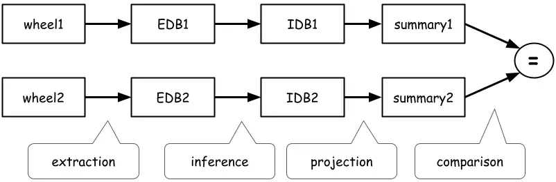 Schéma de daleq4py comparant et normalisant deux distributions Python