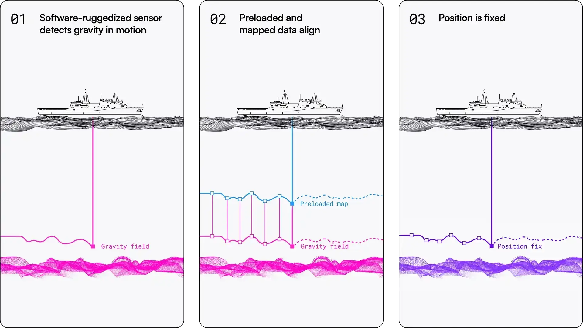 Q-CTRL diagram explaining Ironstone Opal gravity-map navigation