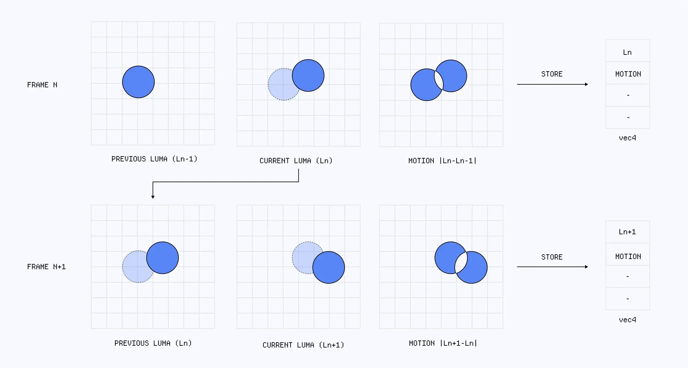 Maxime Heckel diagram showing current frame, previous state and the resulting motion mask
