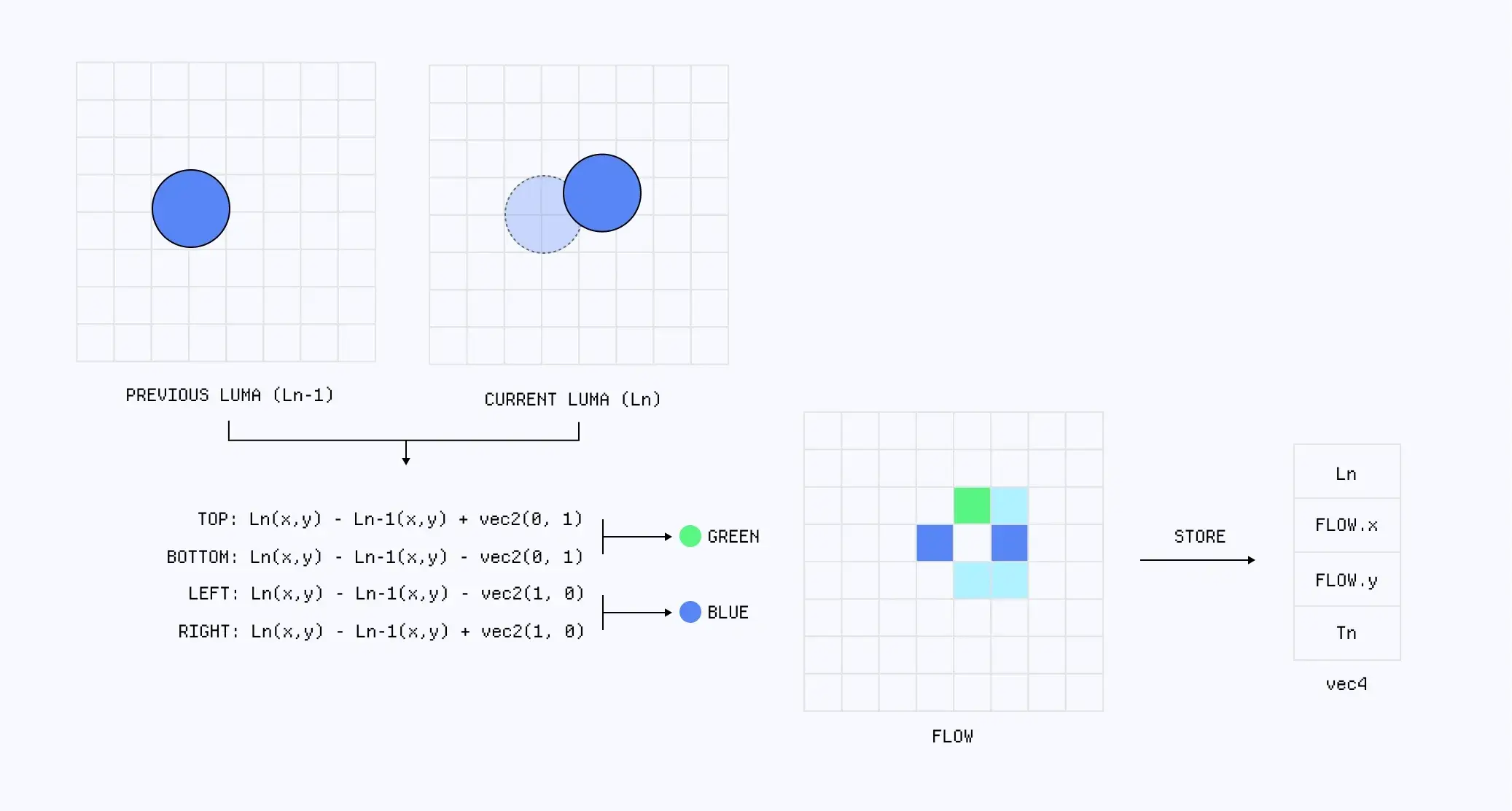 Maxime Heckel diagram showing a color-coded flow texture derived from comparisons with neighbouring pixels