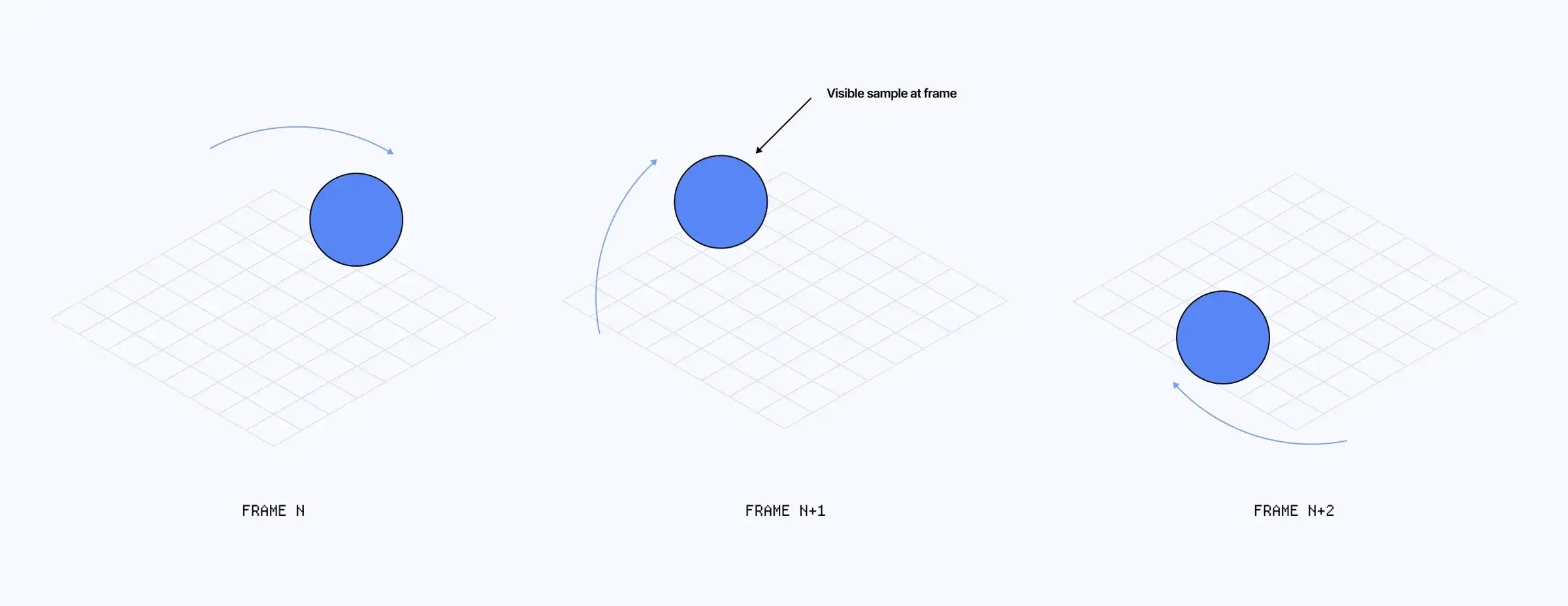 Diagram of three temporal samples from a rotating sphere producing the illusion of reversed motion