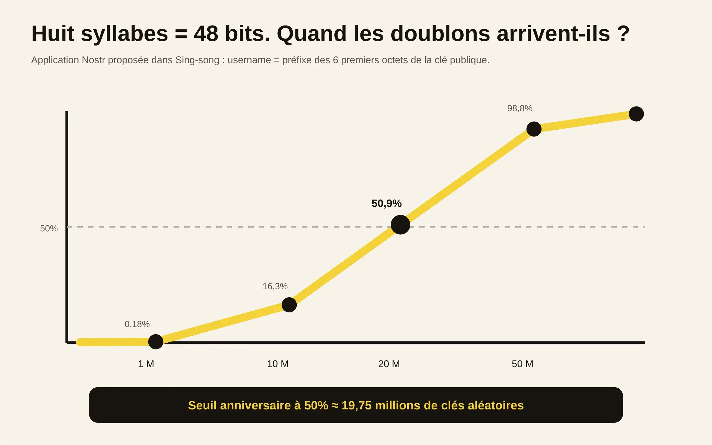 Courbe IRZ montrant la probabilité d’au moins une collision entre préfixes de 48 bits selon le nombre de clés